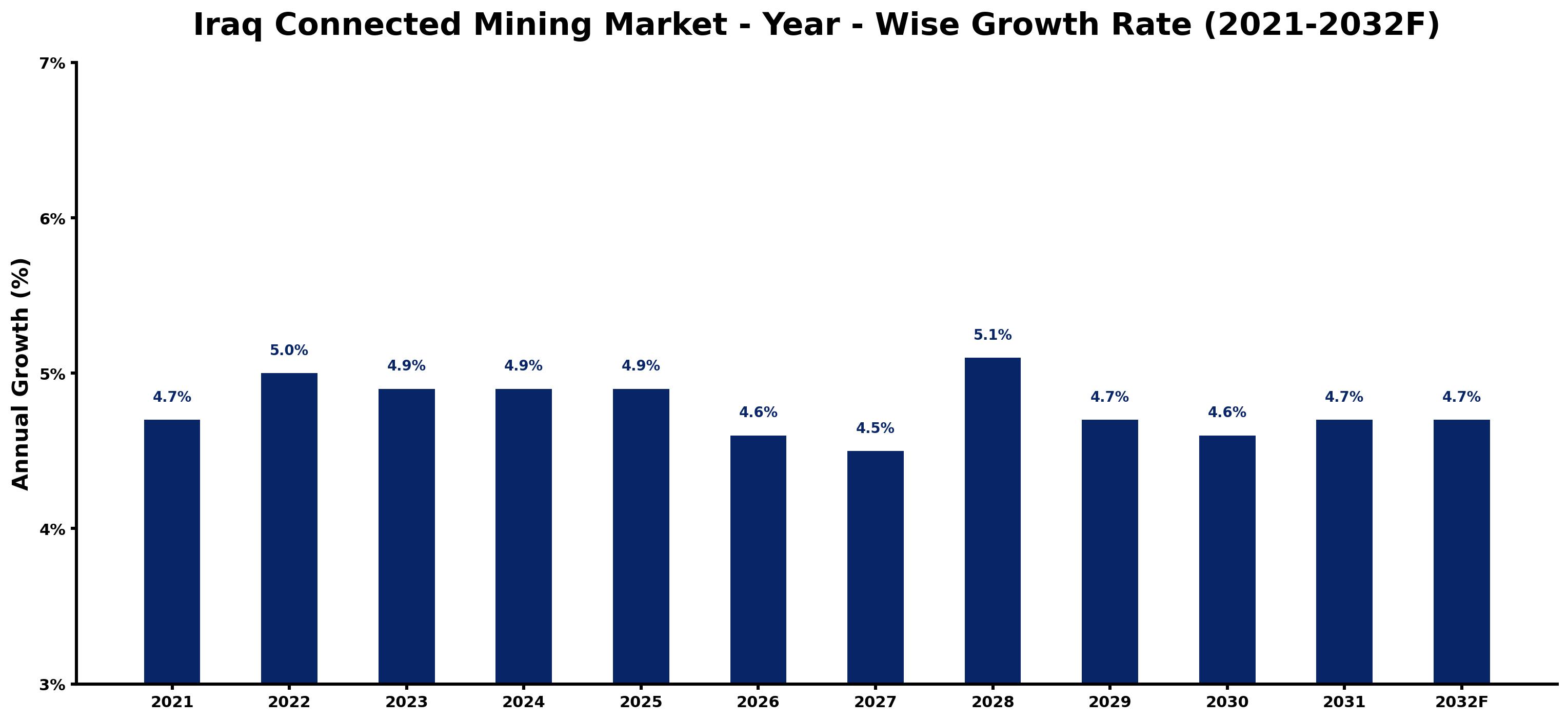 Iraq Connected Mining Market Year-wise Growth Rate and Key Drivers