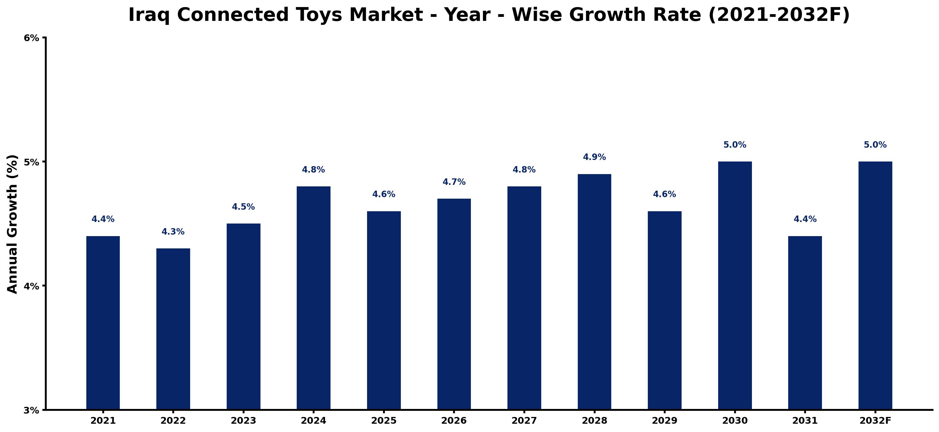 Iraq Connected Toys Market Year-wise Growth Rate and Key Drivers