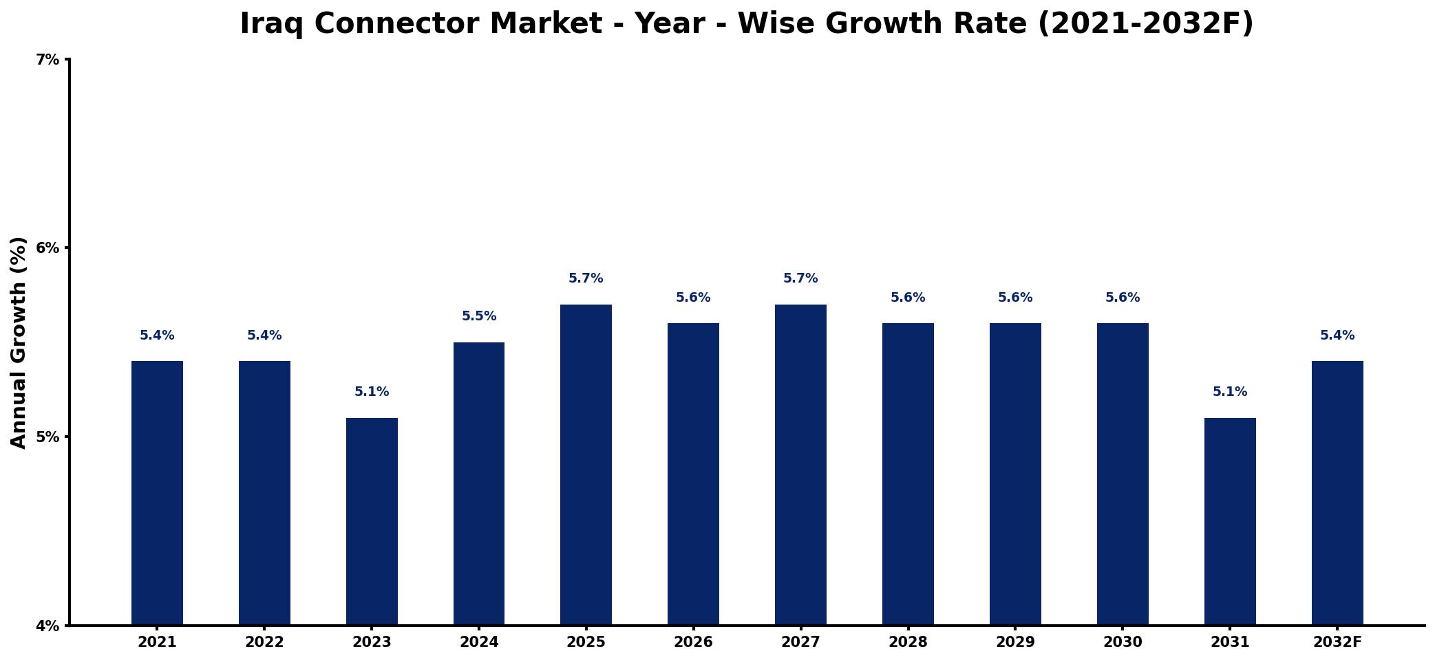 Iraq Connector Market Year-wise Growth Rate and Key Drivers