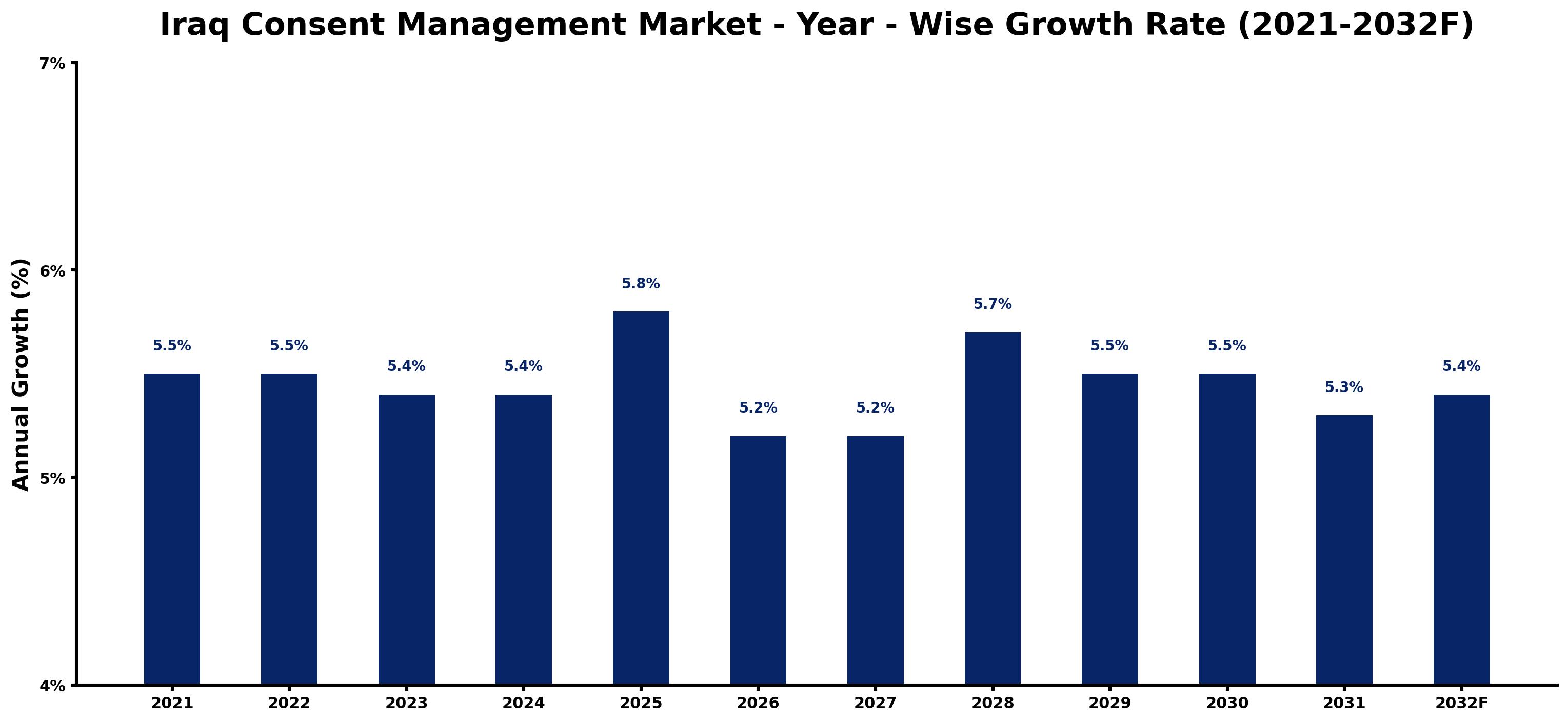 Iraq Consent Management Market Year-wise Growth Rate and Key Drivers