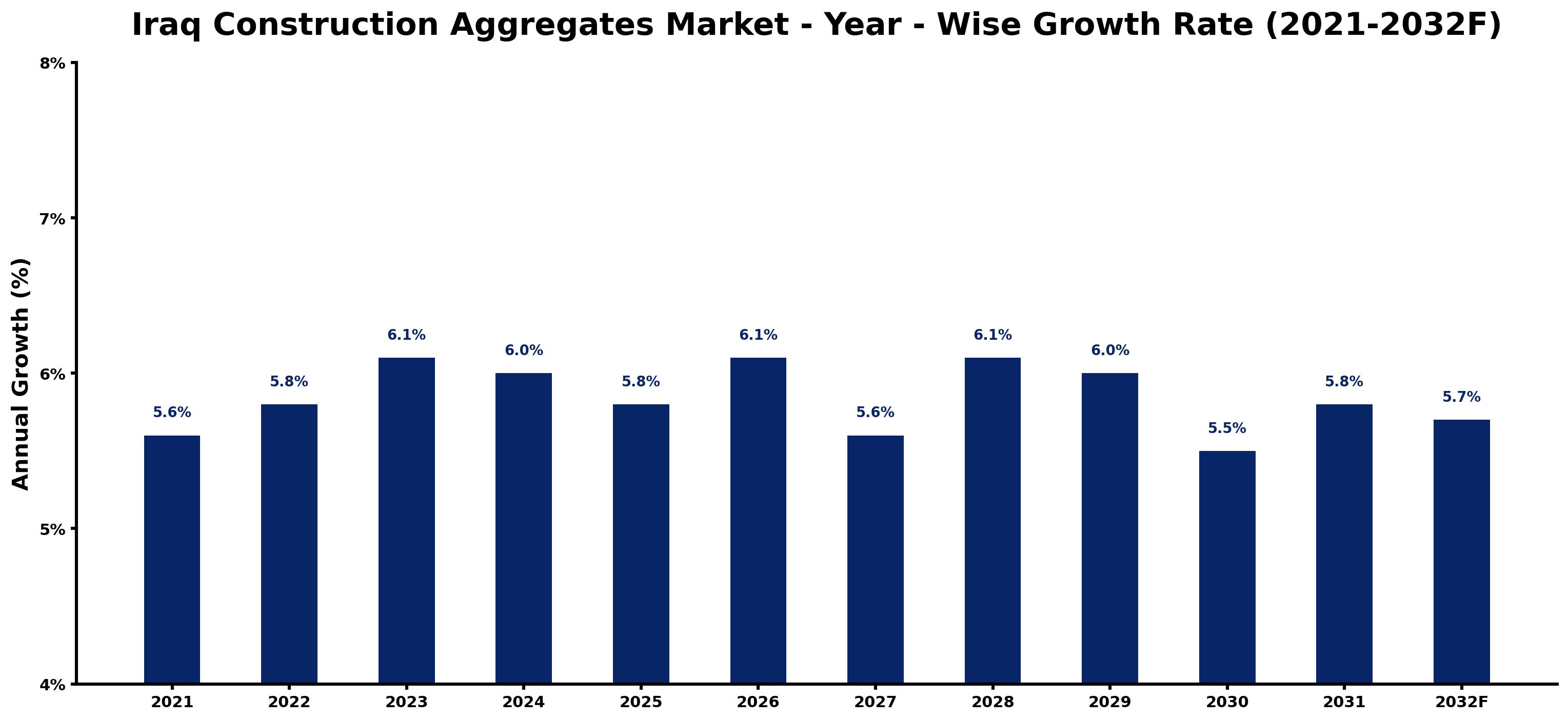 Iraq Construction Aggregates Market Year-wise Growth Rate and Key Drivers