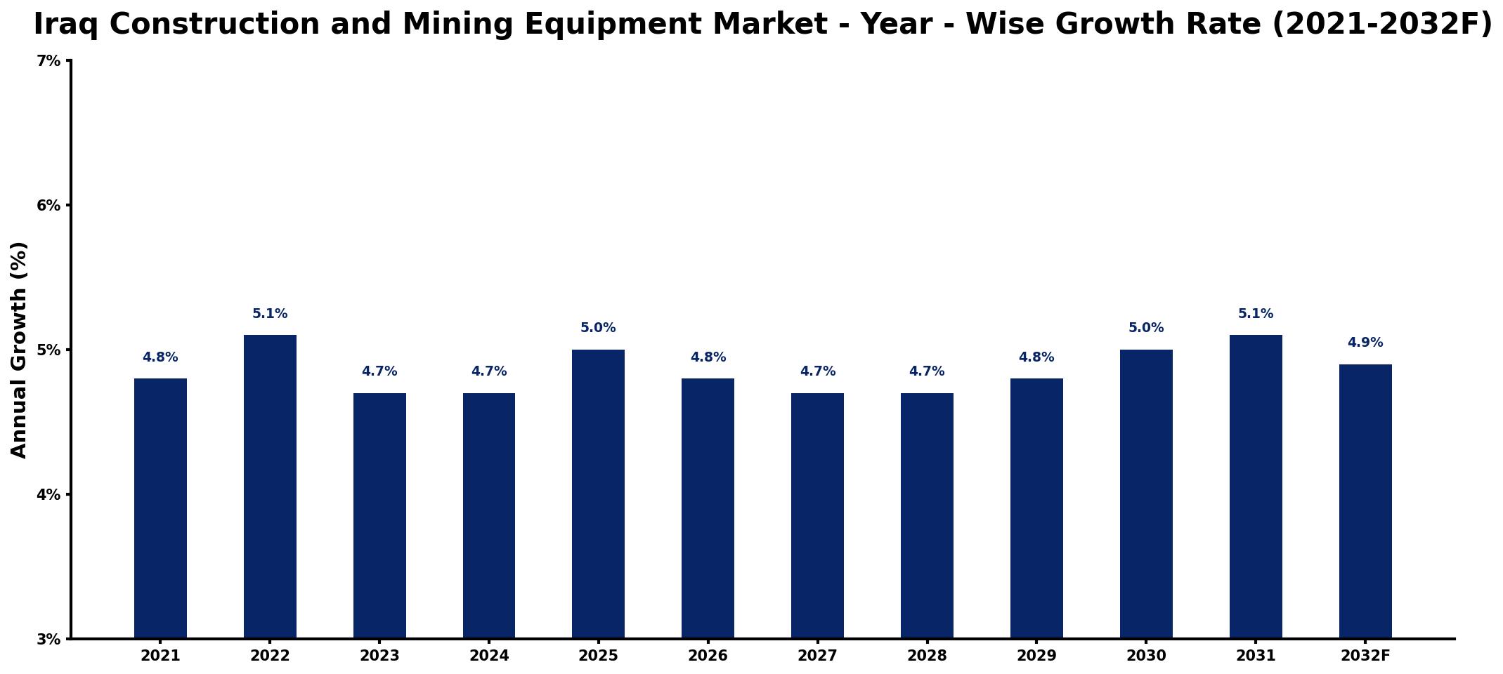 Iraq Construction and Mining Equipment Market Year-wise Growth Rate and Key Drivers