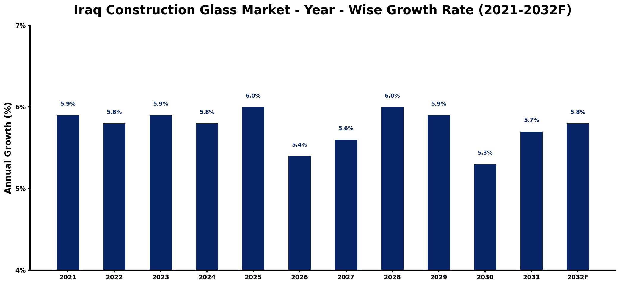Iraq Construction Glass Market Year-wise Growth Rate and Key Drivers