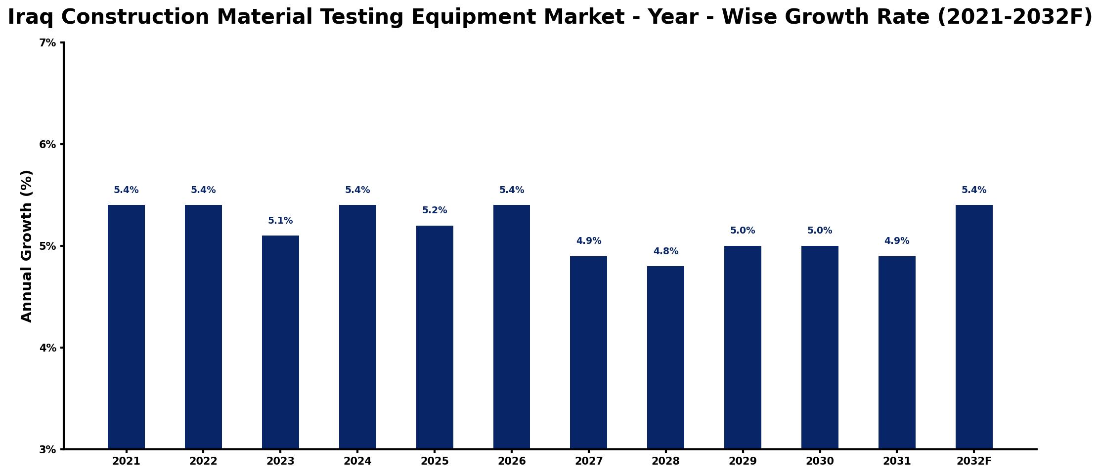 Iraq Construction Material Testing Equipment Market Year-wise Growth Rate and Key Drivers