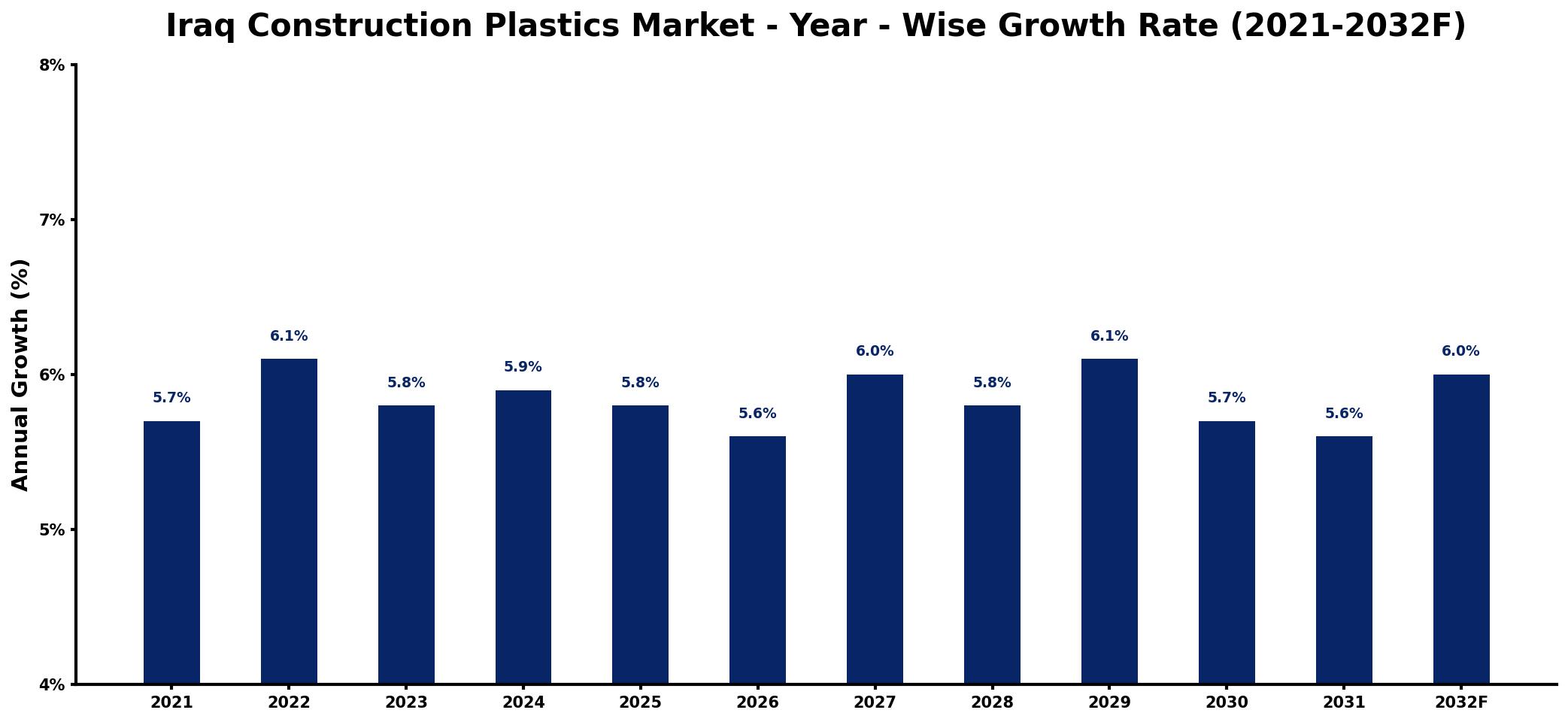 Iraq Construction Plastics Market Year-wise Growth Rate and Key Drivers