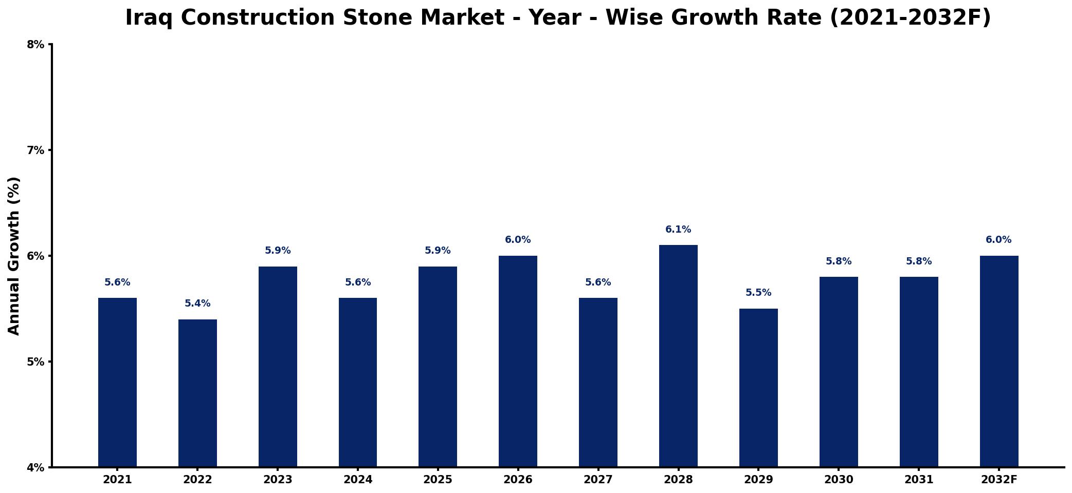 Iraq Construction Stone Market Year-wise Growth Rate and Key Drivers