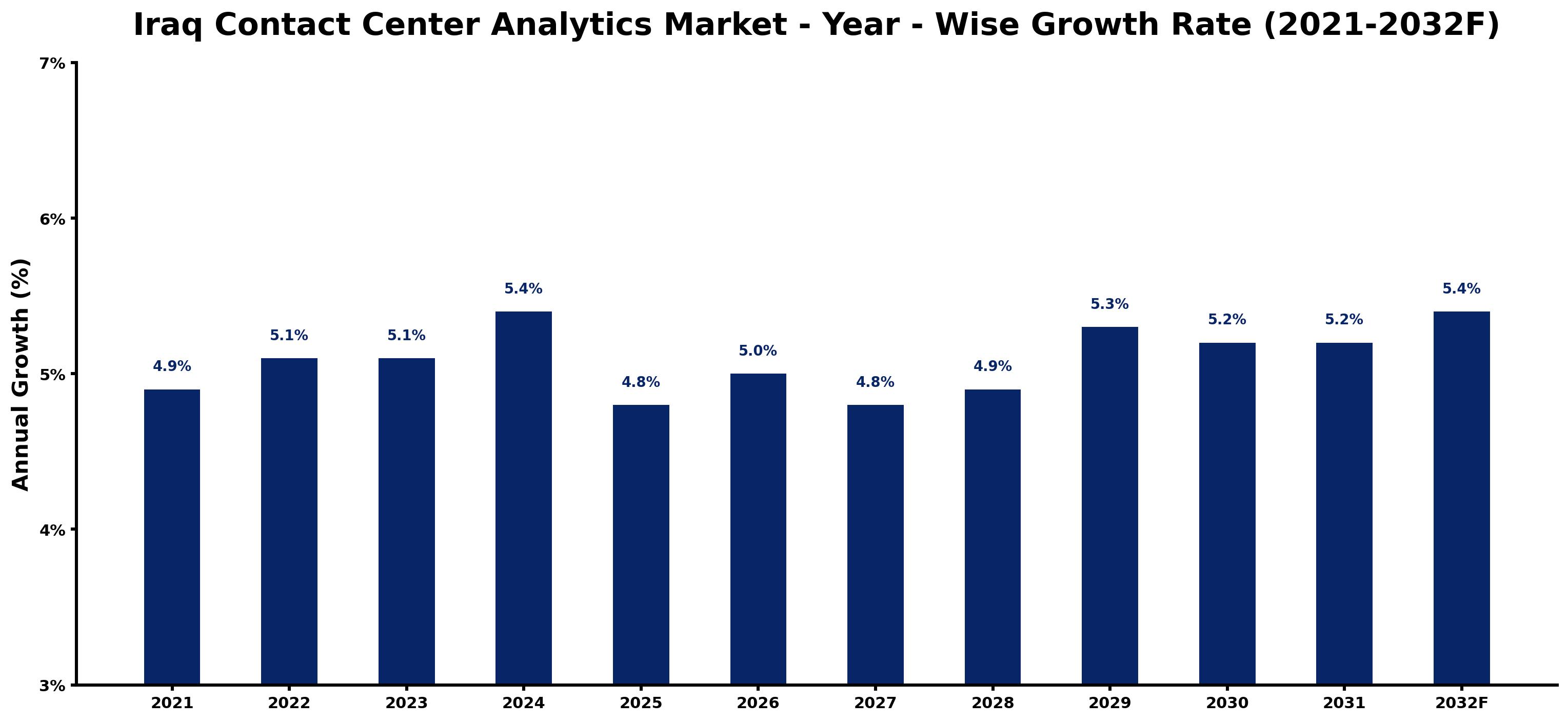 Iraq Contact Center Analytics Market Year-wise Growth Rate and Key Drivers