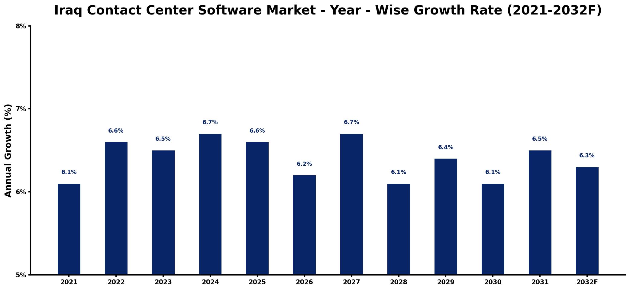 Iraq Contact Center Software Market Year-wise Growth Rate and Key Drivers
