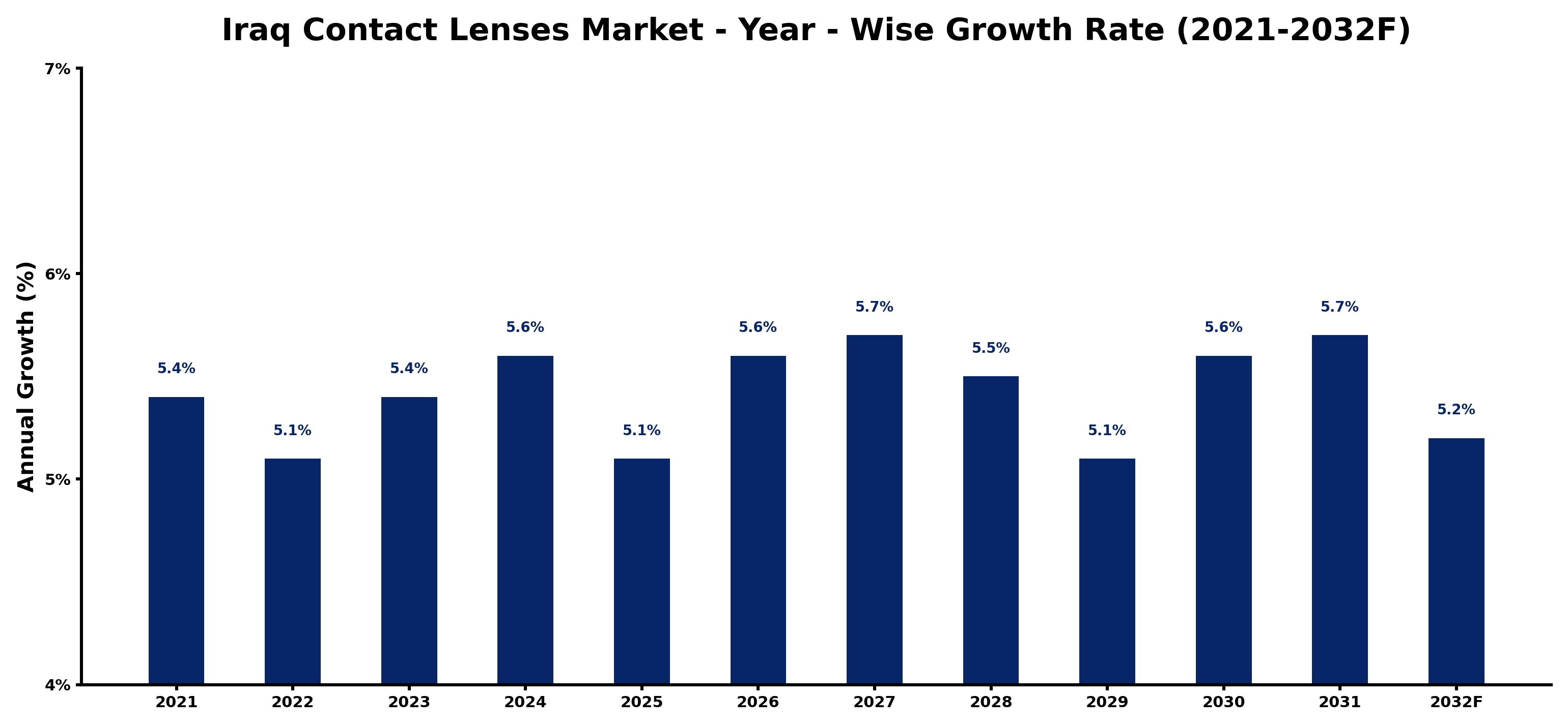 Iraq Contact Lenses Market Year-wise Growth Rate and Key Drivers