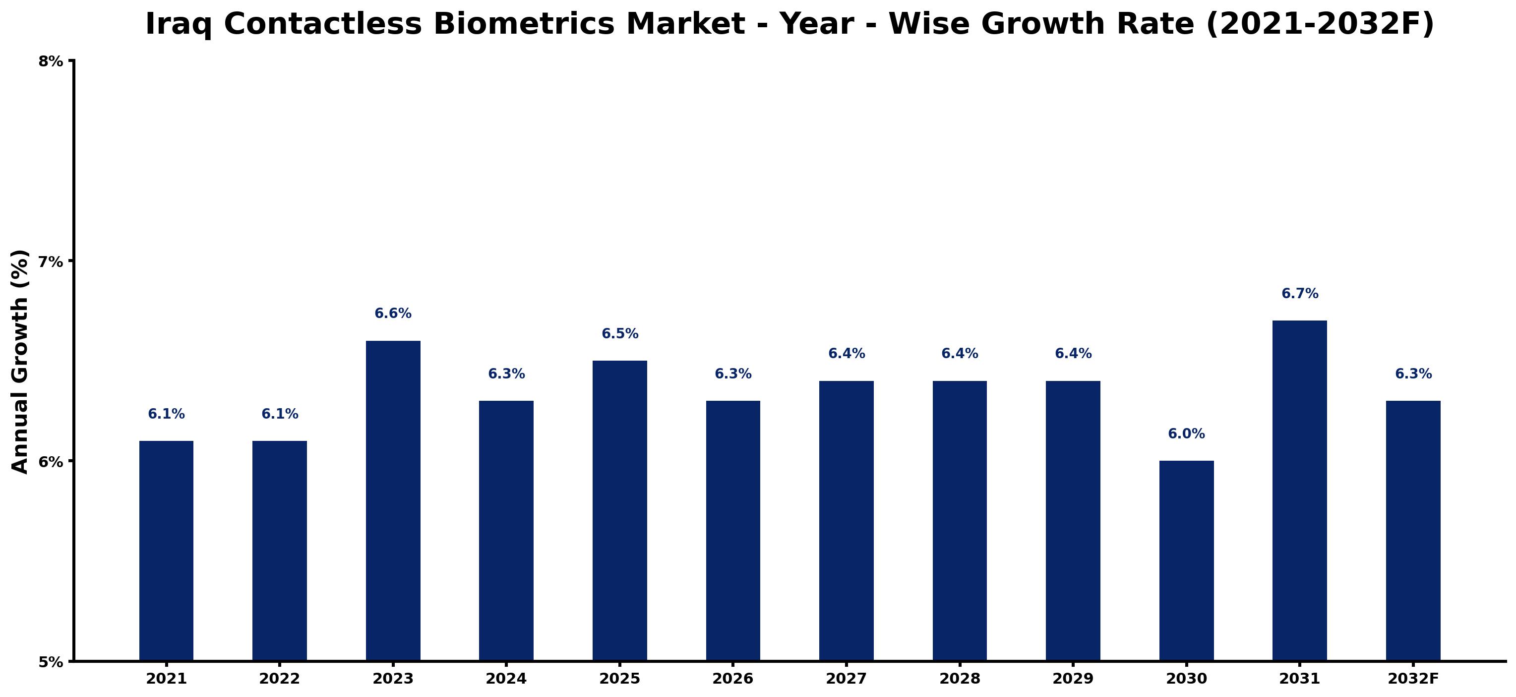 Iraq Contactless Biometrics Market Year-wise Growth Rate and Key Drivers