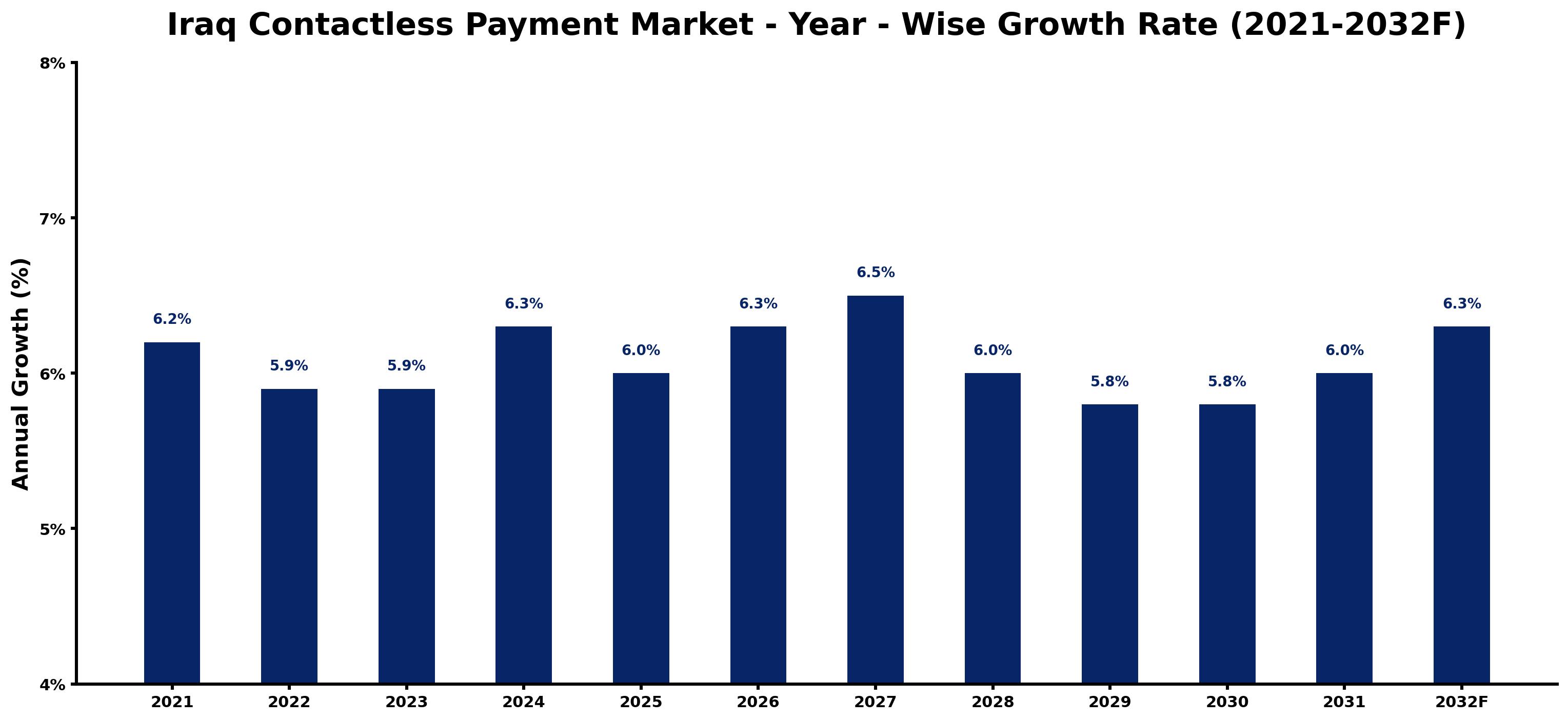 Iraq Contactless Payment Market Year-wise Growth Rate and Key Drivers