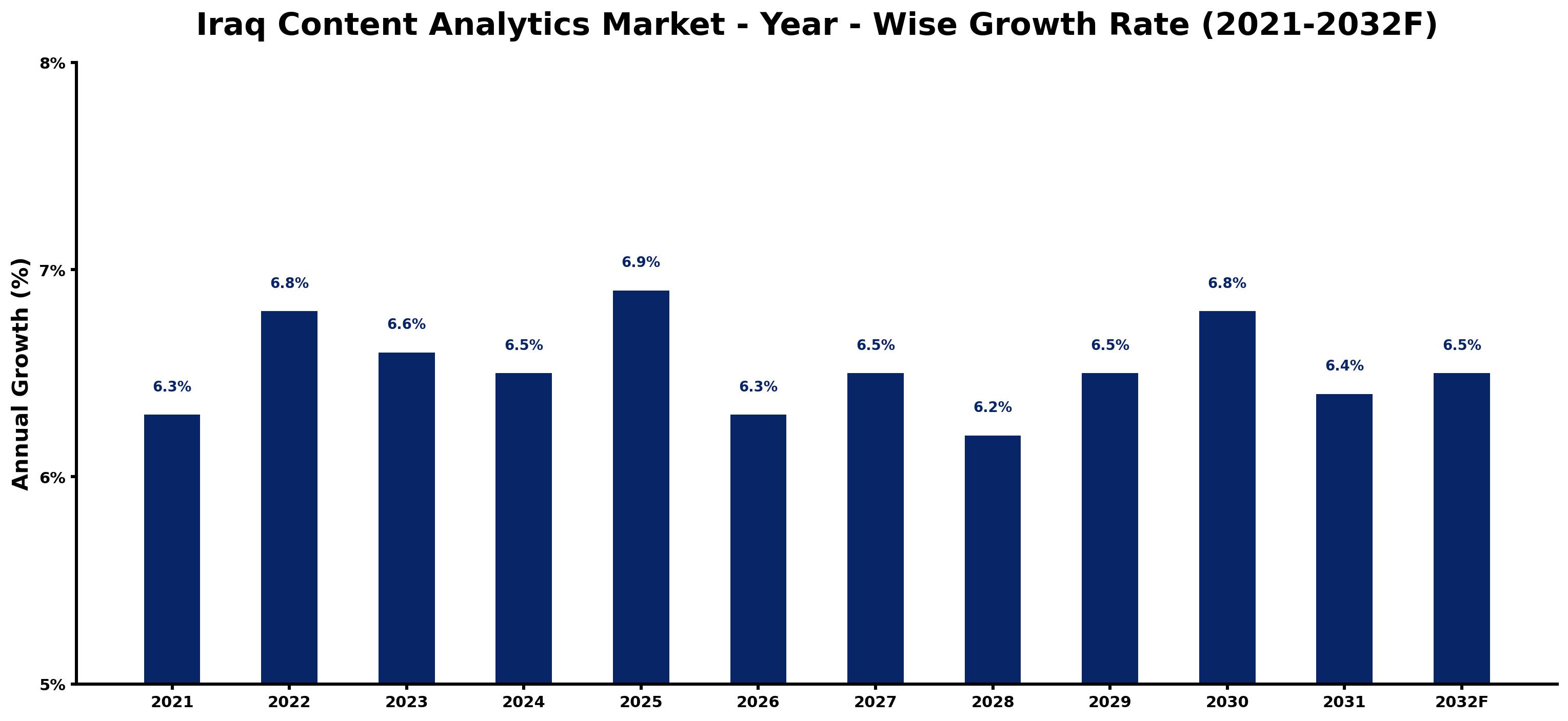 Iraq Content Analytics Market Year-wise Growth Rate and Key Drivers
