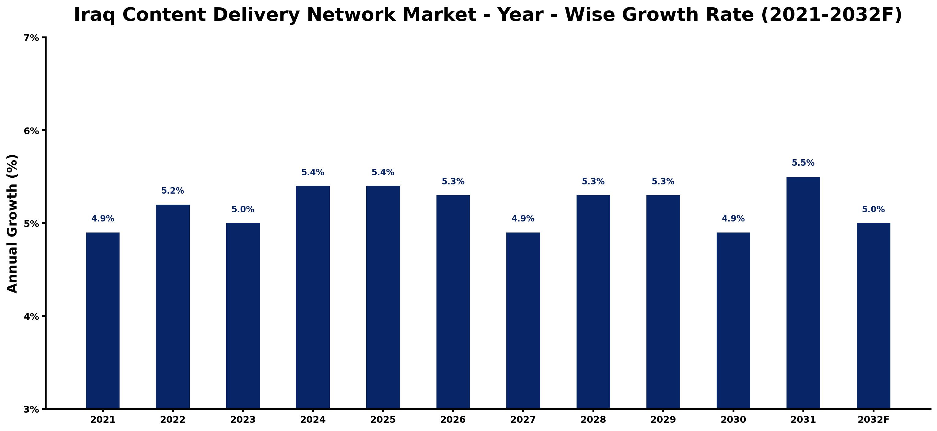 Iraq Content Delivery Network Market Year-wise Growth Rate and Key Drivers