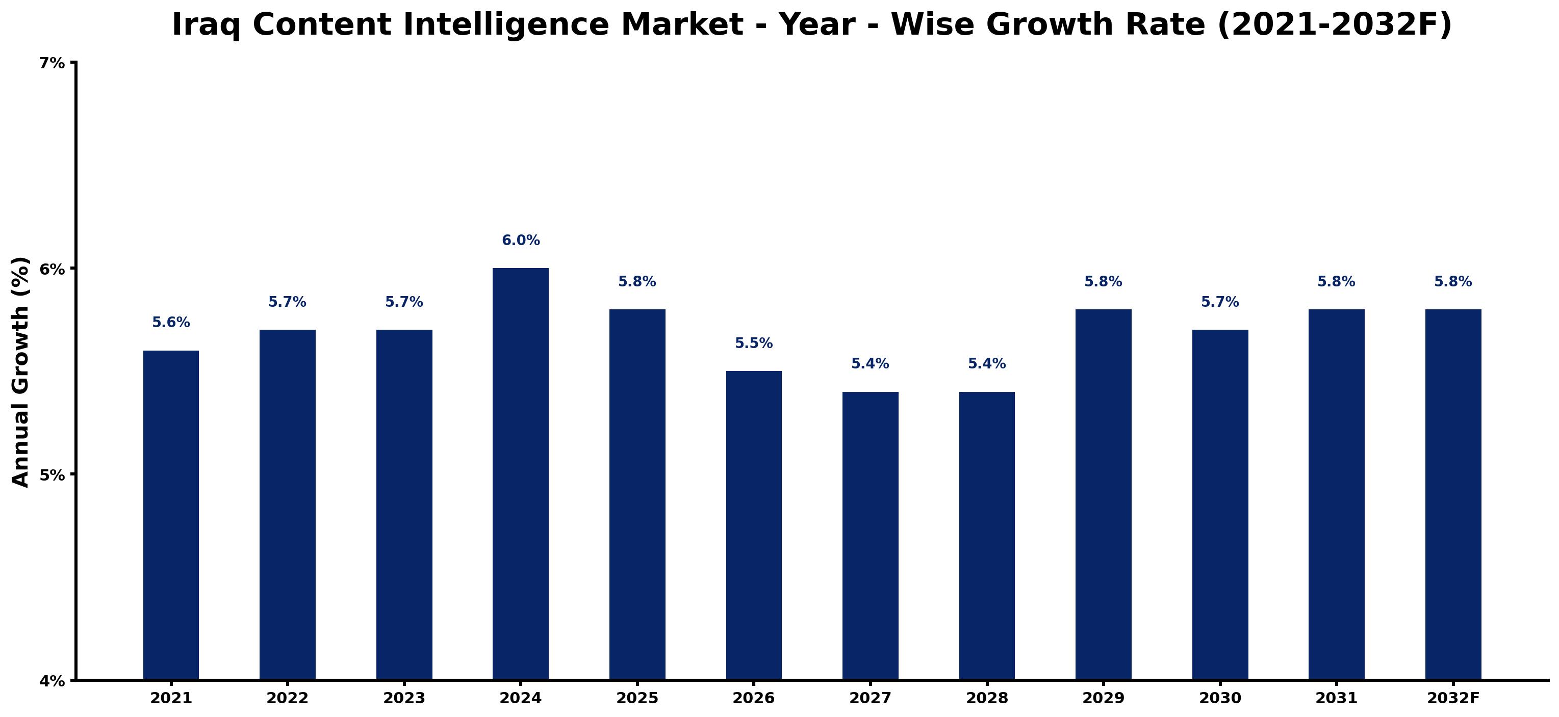 Iraq Content Intelligence Market Year-wise Growth Rate and Key Drivers
