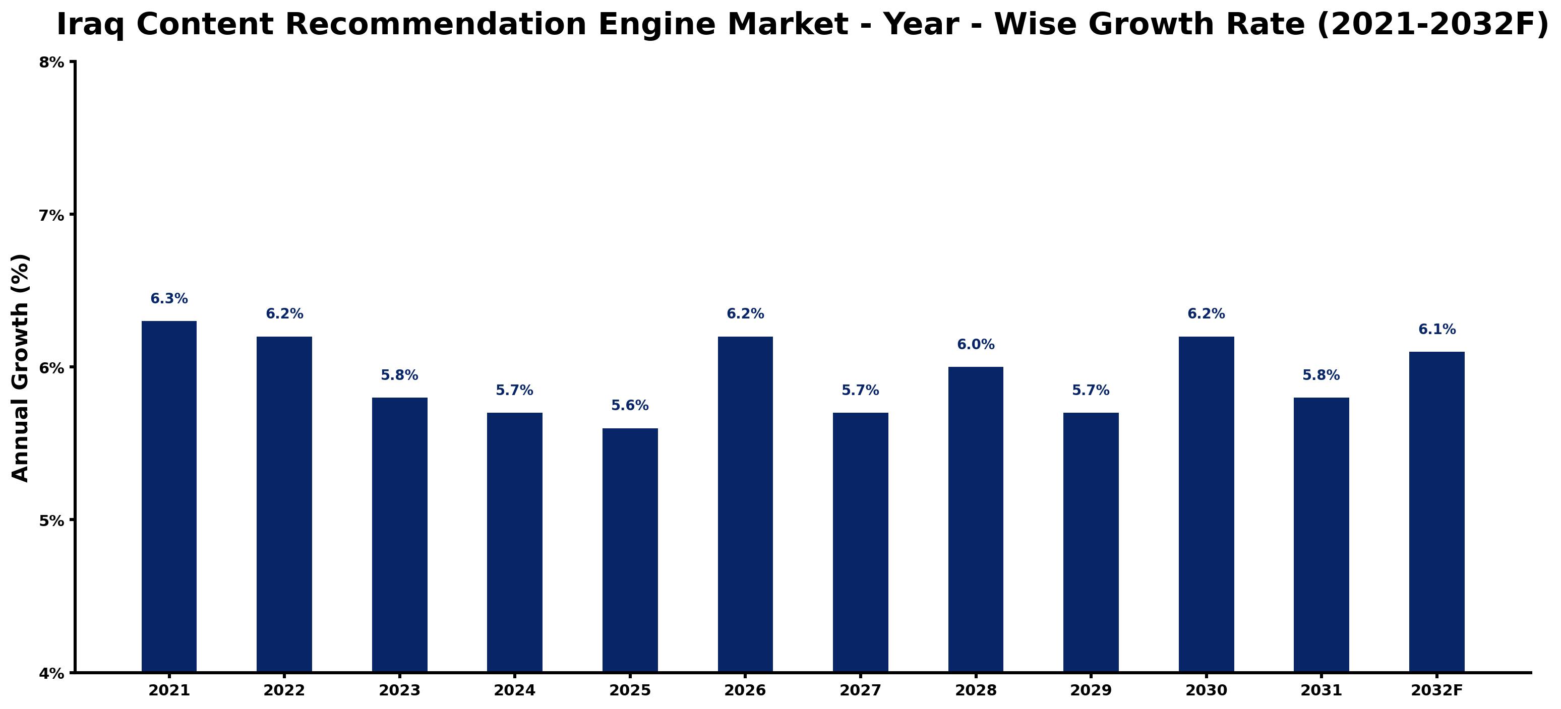 Iraq Content Recommendation Engine Market Year-wise Growth Rate and Key Drivers