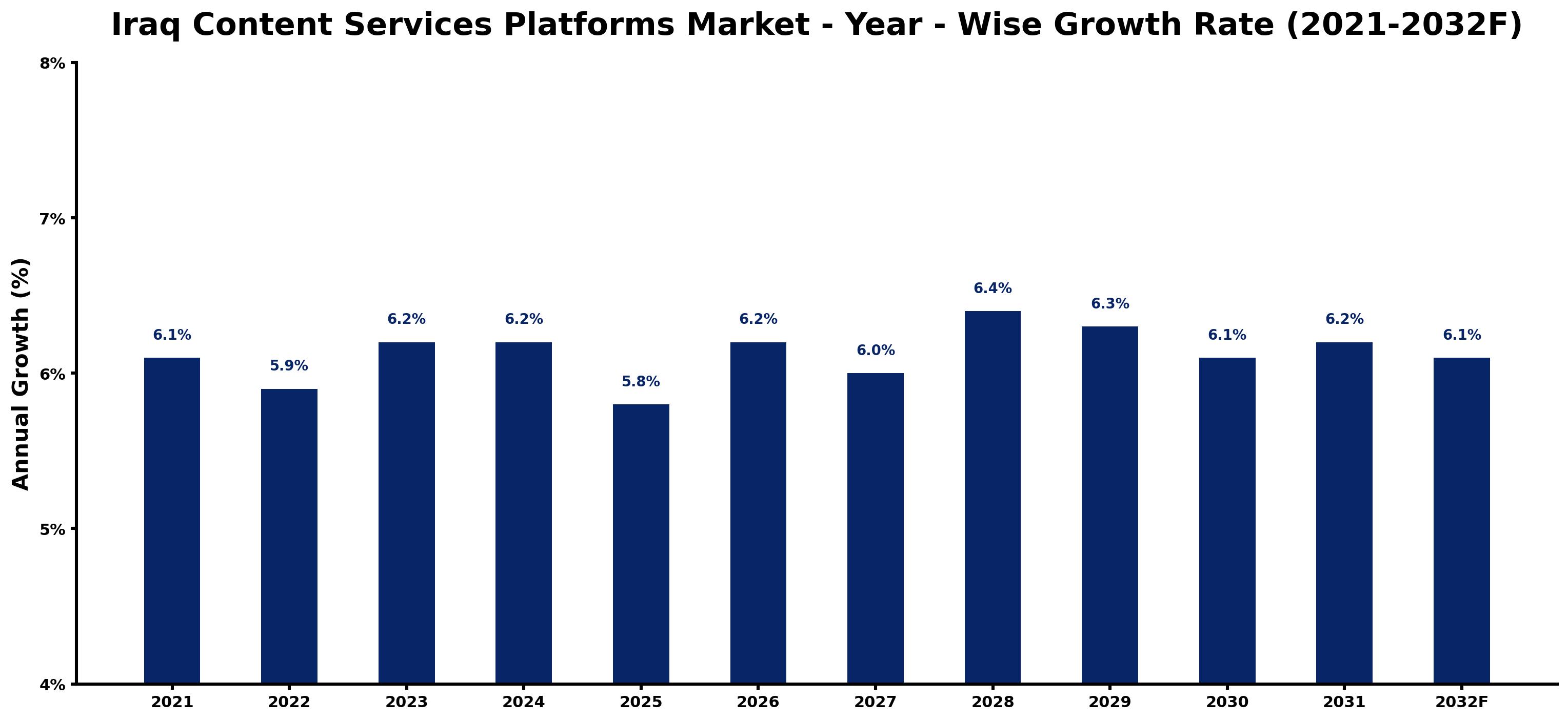 Iraq Content Services Platforms Market Year-wise Growth Rate and Key Drivers