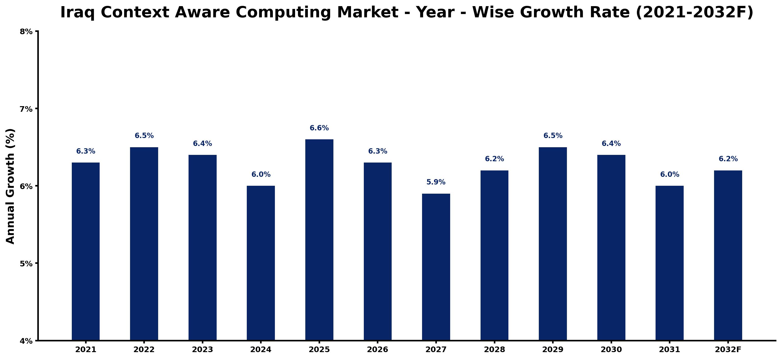 Iraq Context Aware Computing Market Year-wise Growth Rate and Key Drivers