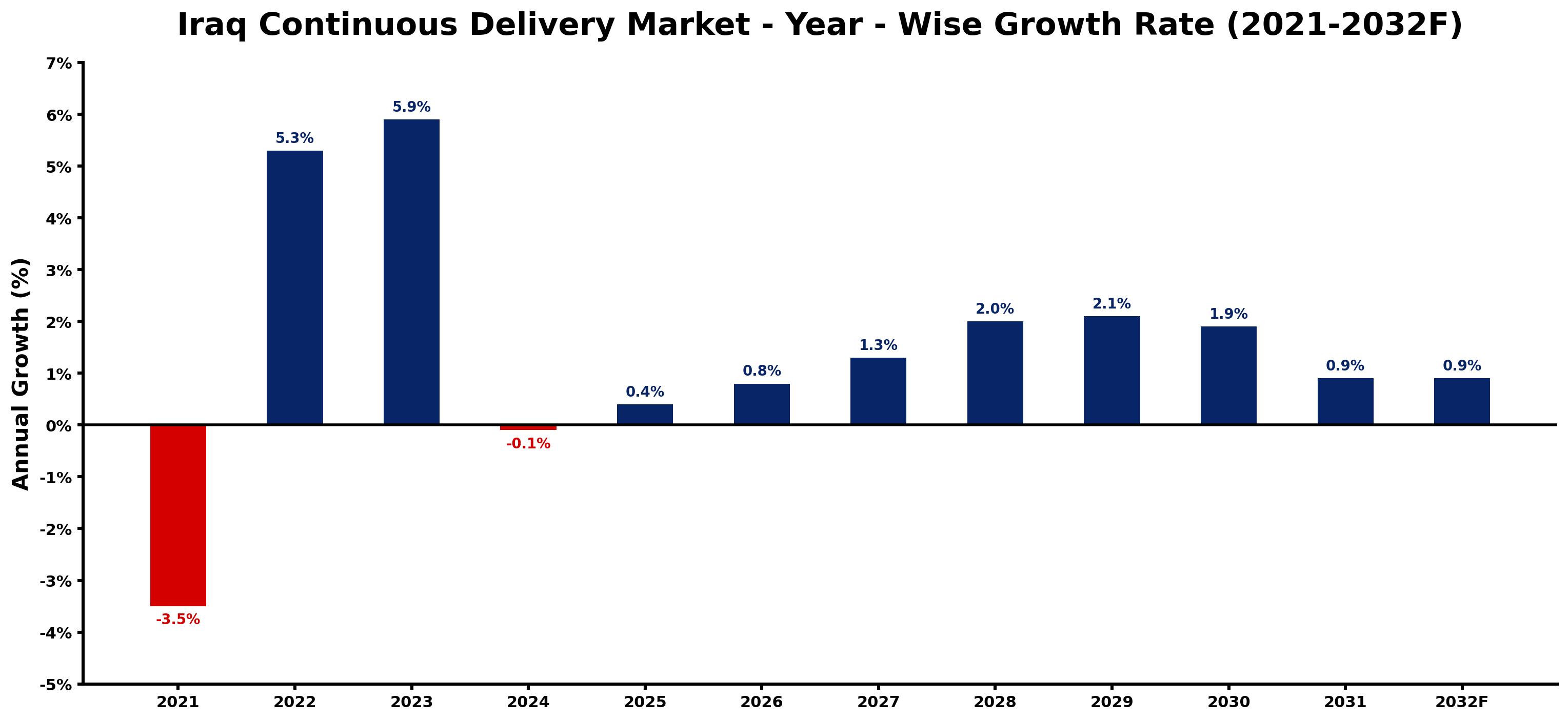 Iraq Continuous Delivery Market Year-wise Growth Rate and Key Drivers