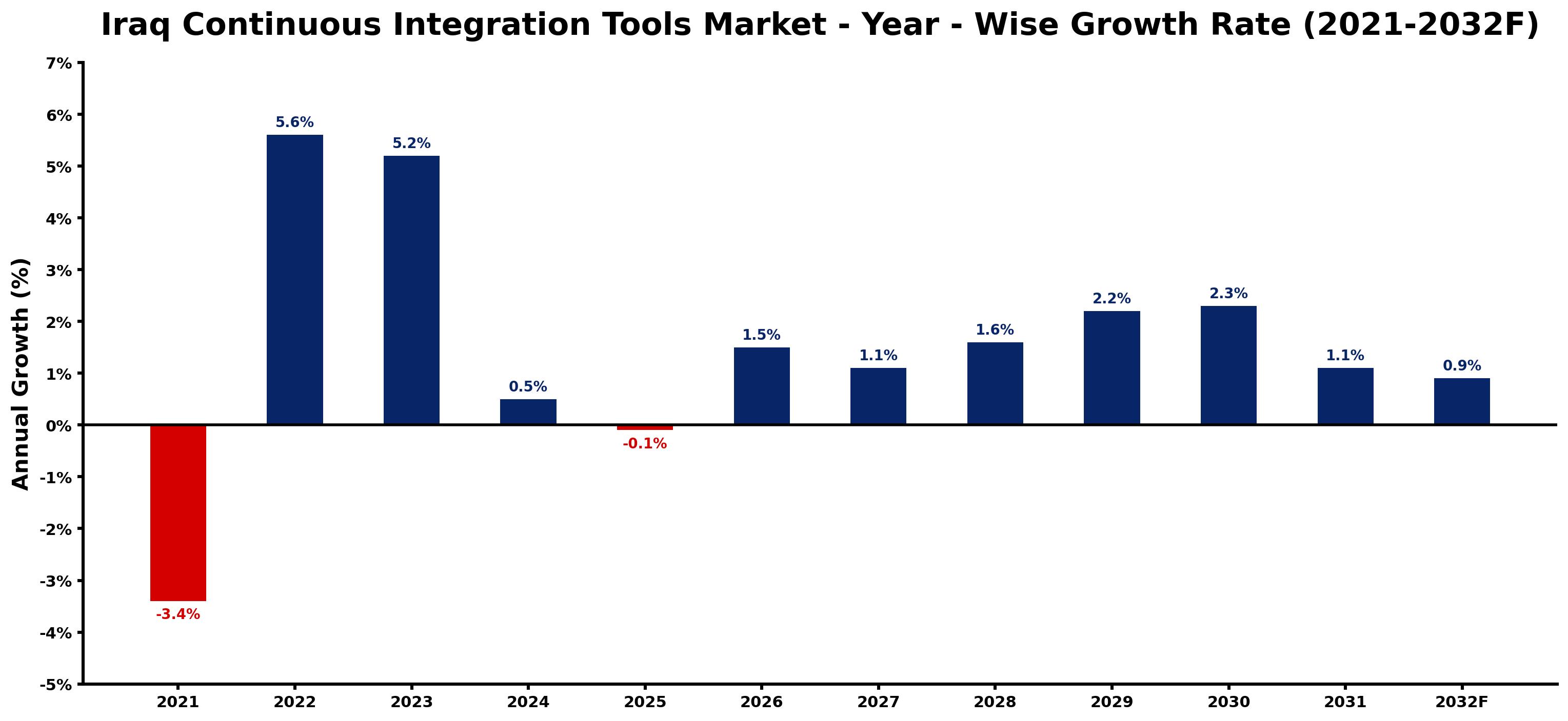 Iraq Continuous Integration Tools Market Year-wise Growth Rate and Key Drivers