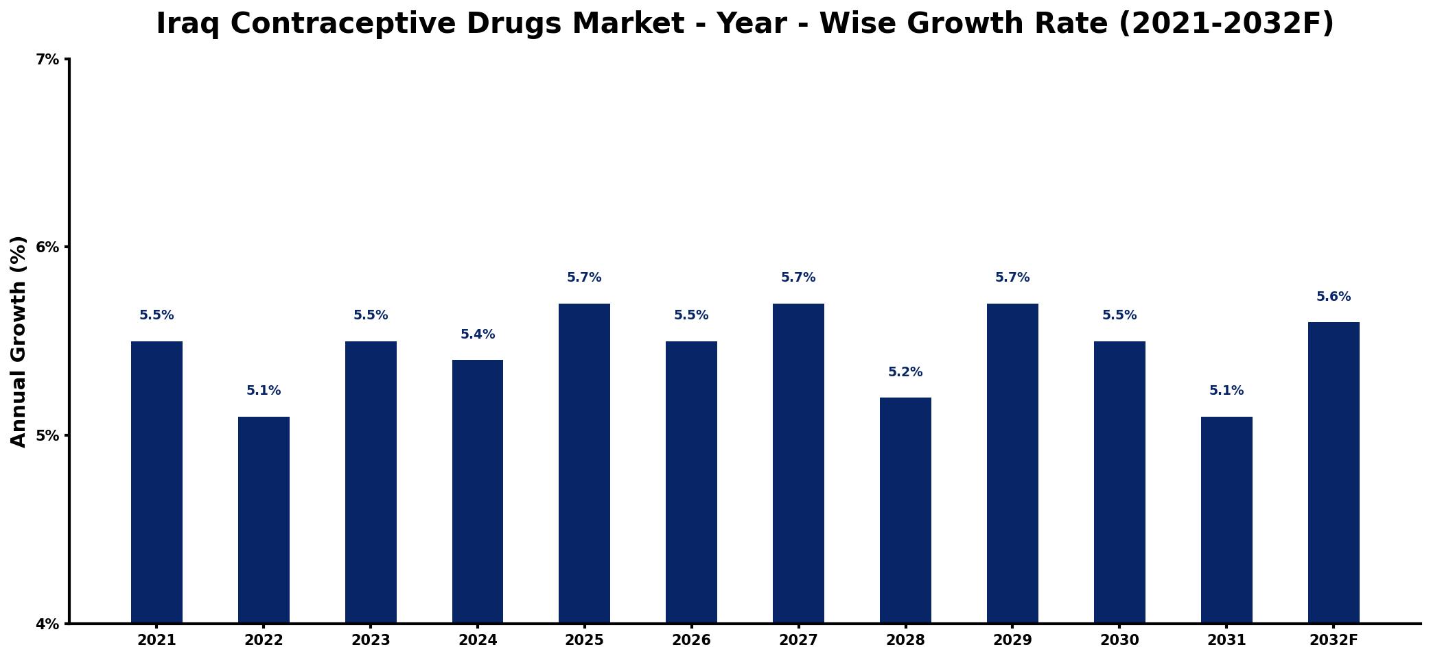Iraq Contraceptive Drugs Market Year-wise Growth Rate and Key Drivers