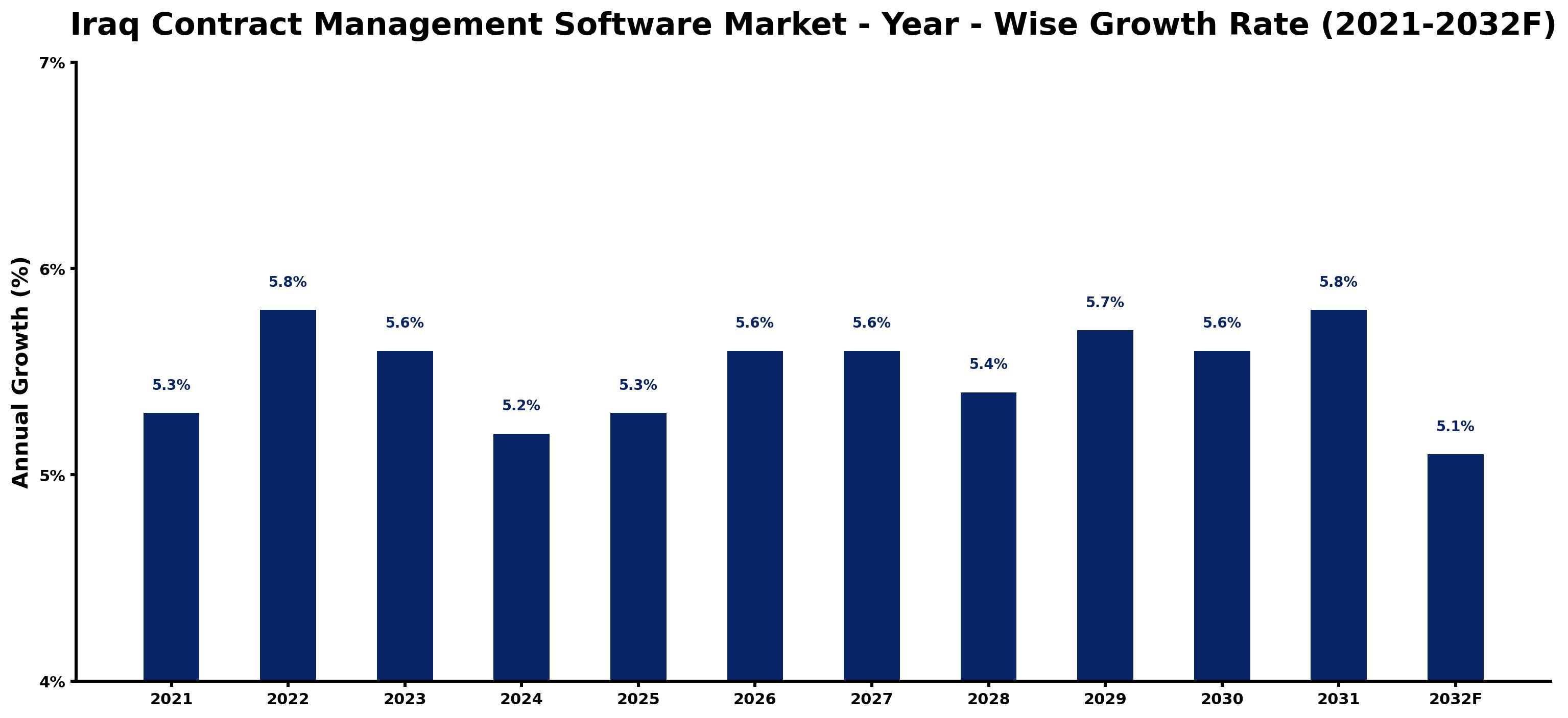 Iraq Contract Management Software Market Year-wise Growth Rate and Key Drivers