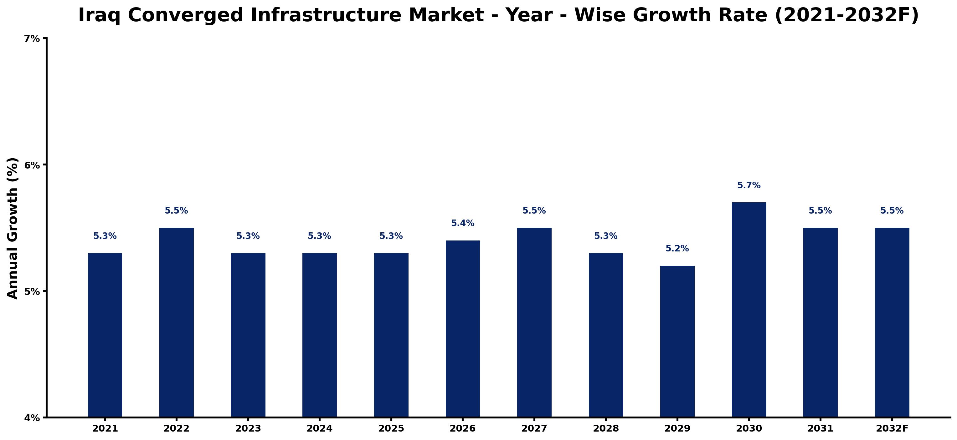 Iraq Converged Infrastructure Market Year-wise Growth Rate and Key Drivers