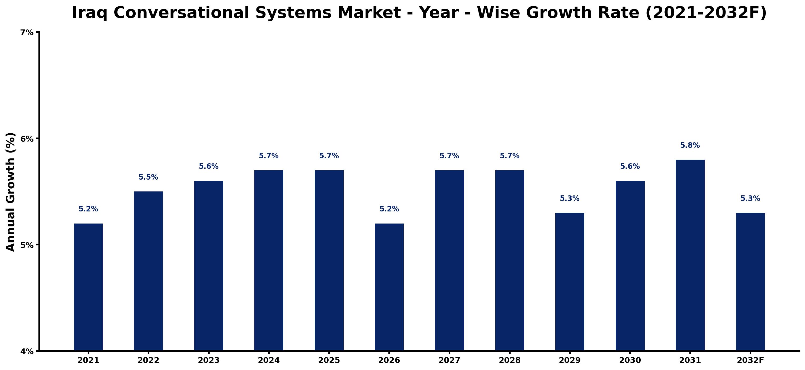 Iraq Conversational Systems Market Year-wise Growth Rate and Key Drivers