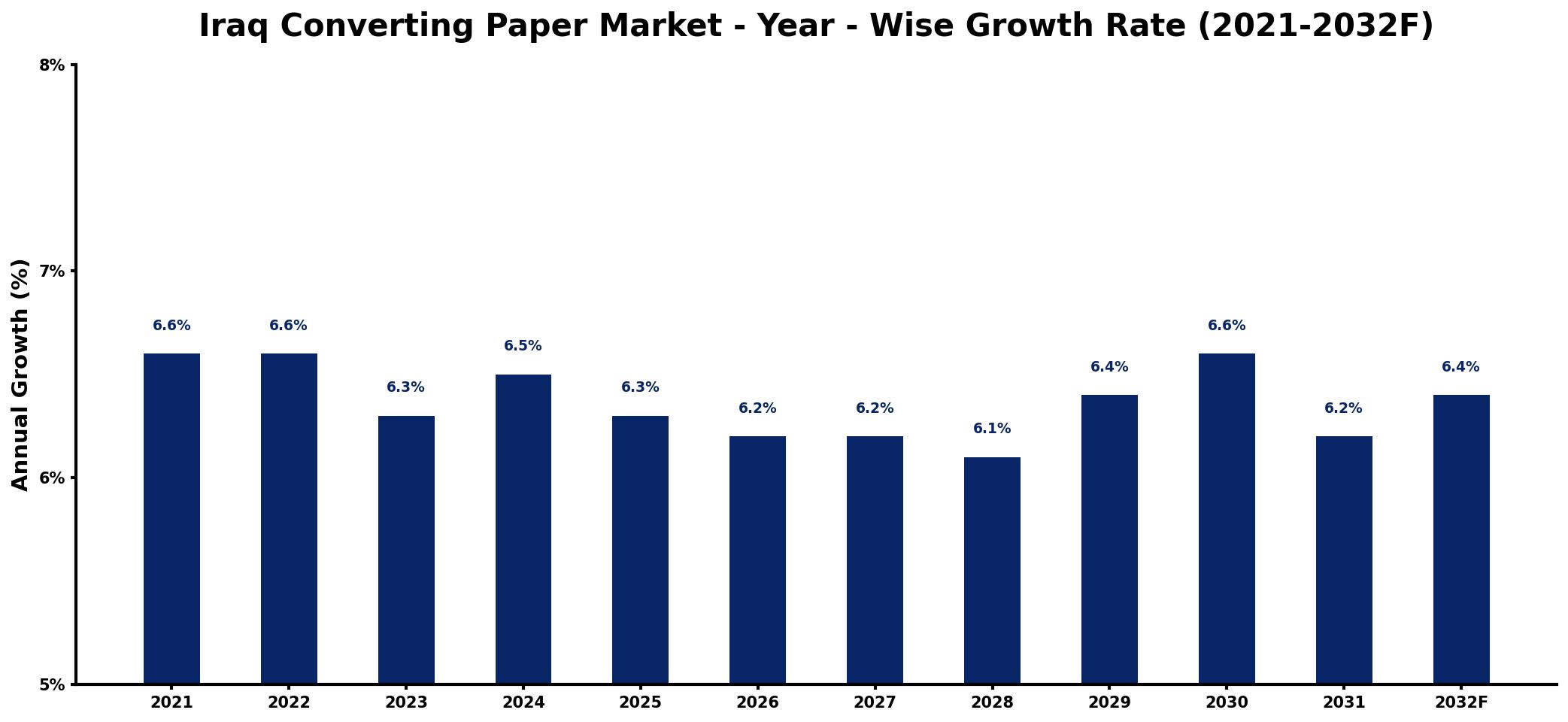 Iraq Converting Paper Market Year-wise Growth Rate and Key Drivers