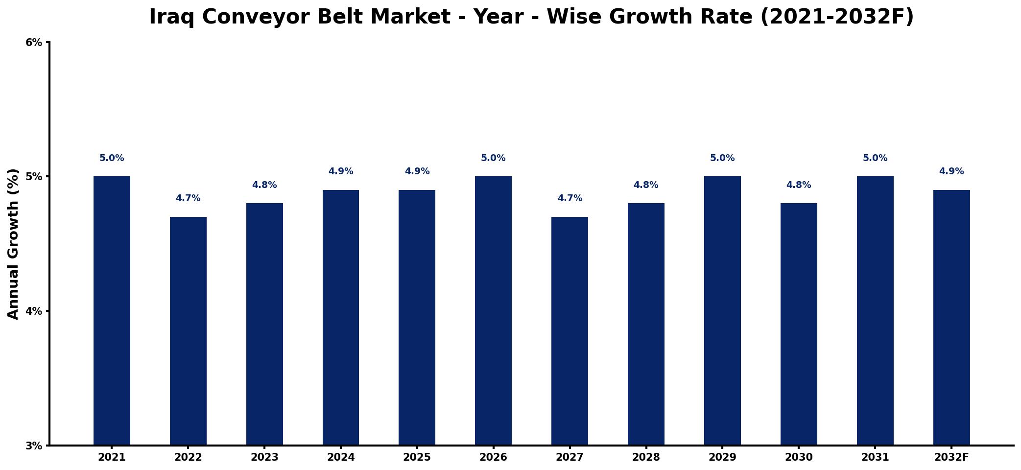 Iraq Conveyor Belt Market Year-wise Growth Rate and Key Drivers