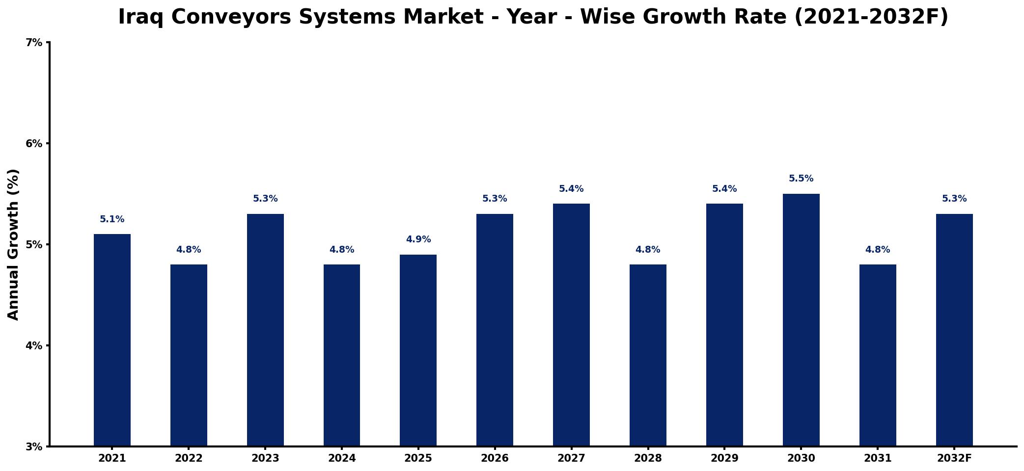 Iraq Conveyors Systems Market Year-wise Growth Rate and Key Drivers