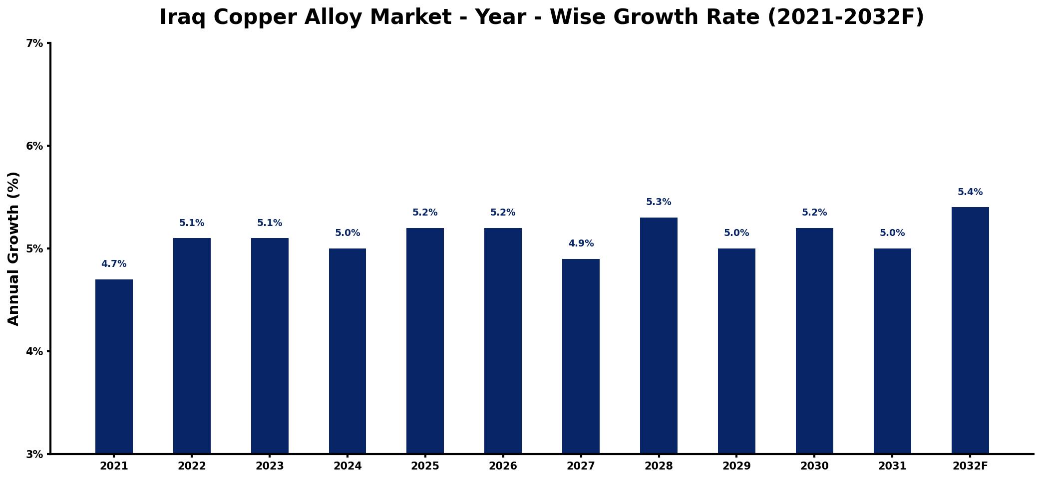 Iraq Copper Alloy Market Year-wise Growth Rate and Key Drivers