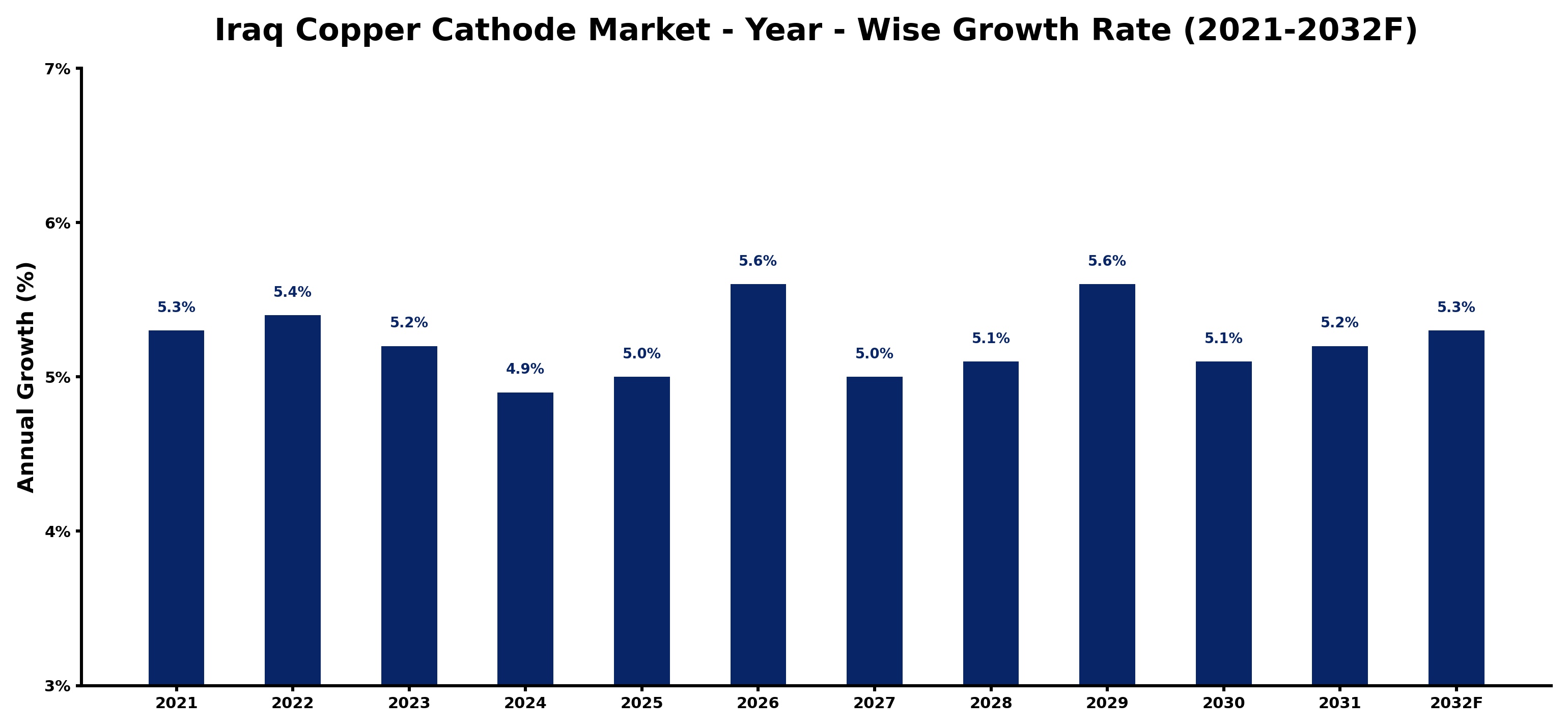 Iraq Copper Cathode Market Year-wise Growth Rate and Key Drivers