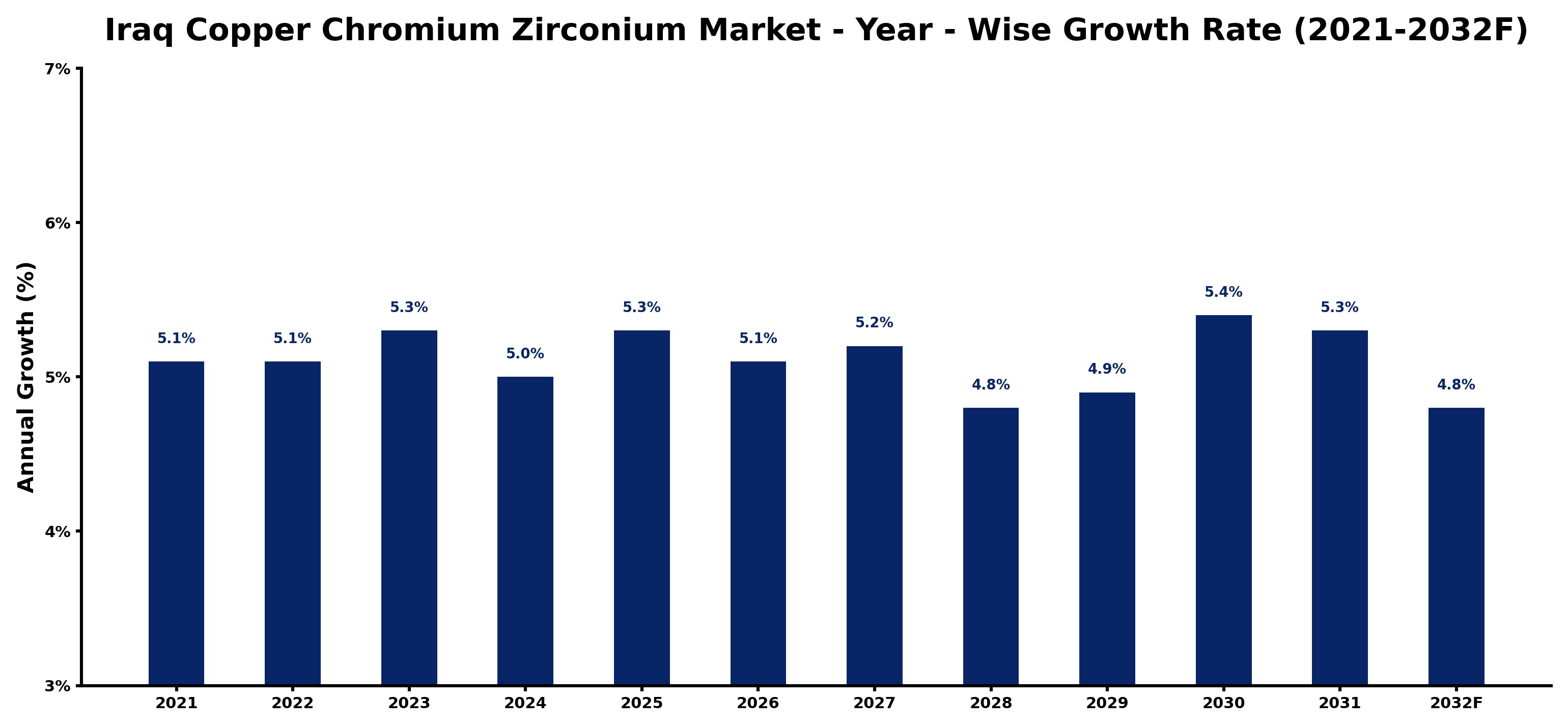 Iraq Copper Chromium Zirconium Market Year-wise Growth Rate and Key Drivers