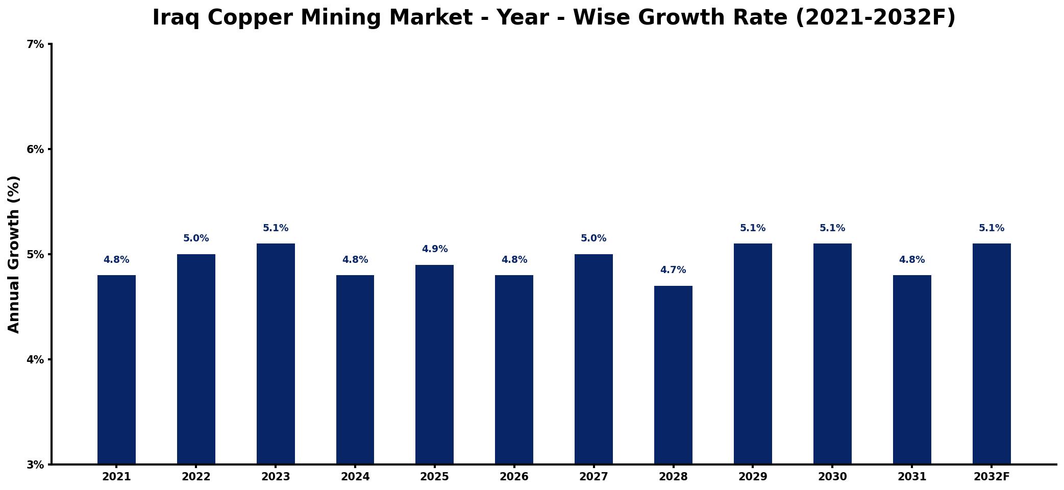 Iraq Copper Mining Market Year-wise Growth Rate and Key Drivers