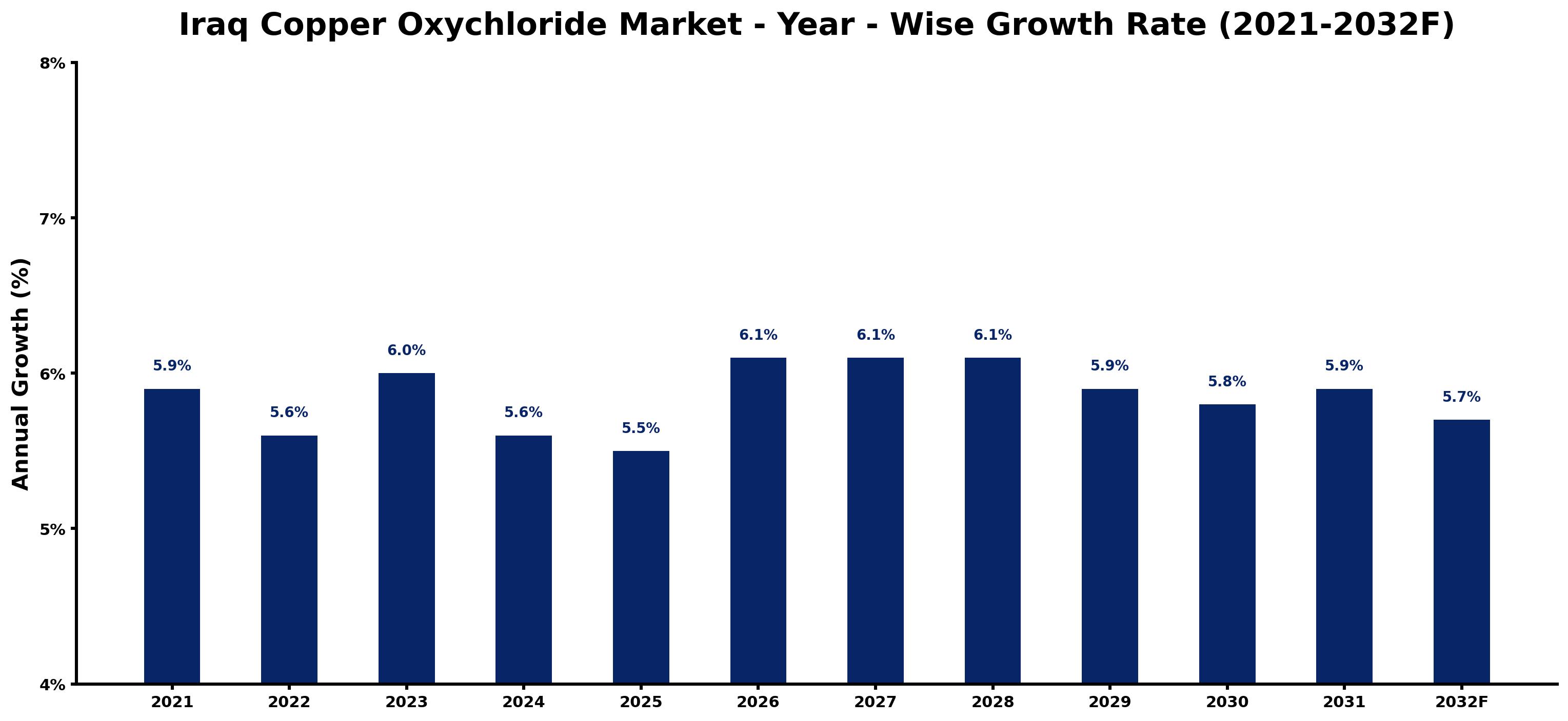 Iraq Copper Oxychloride Market Year-wise Growth Rate and Key Drivers