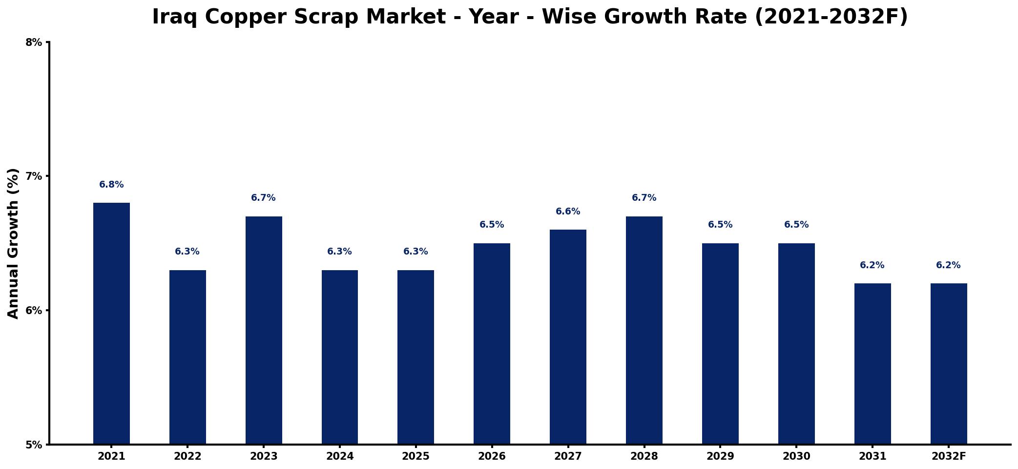 Iraq Copper Scrap Market Year-wise Growth Rate and Key Drivers
