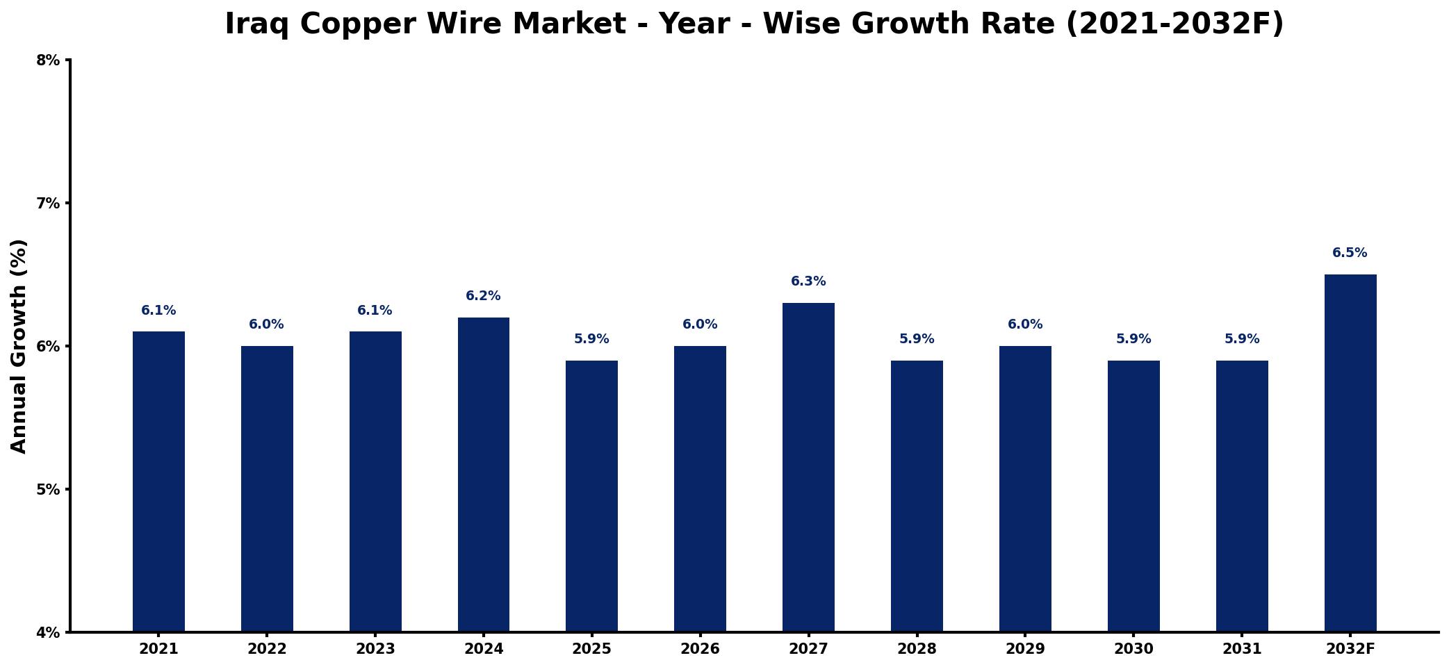 Iraq Copper Wire Market Year-wise Growth Rate and Key Drivers