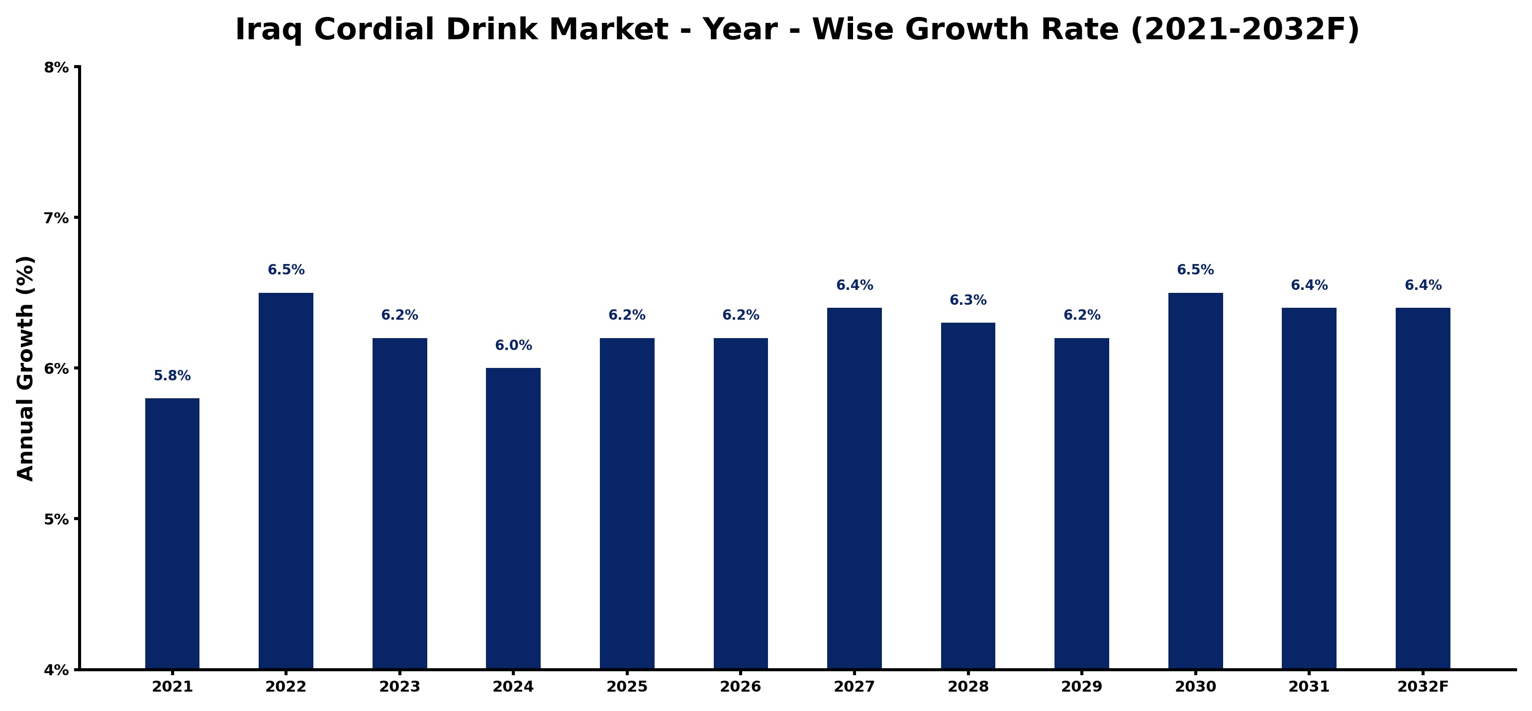 Iraq Cordial Drink Market Year-wise Growth Rate and Key Drivers