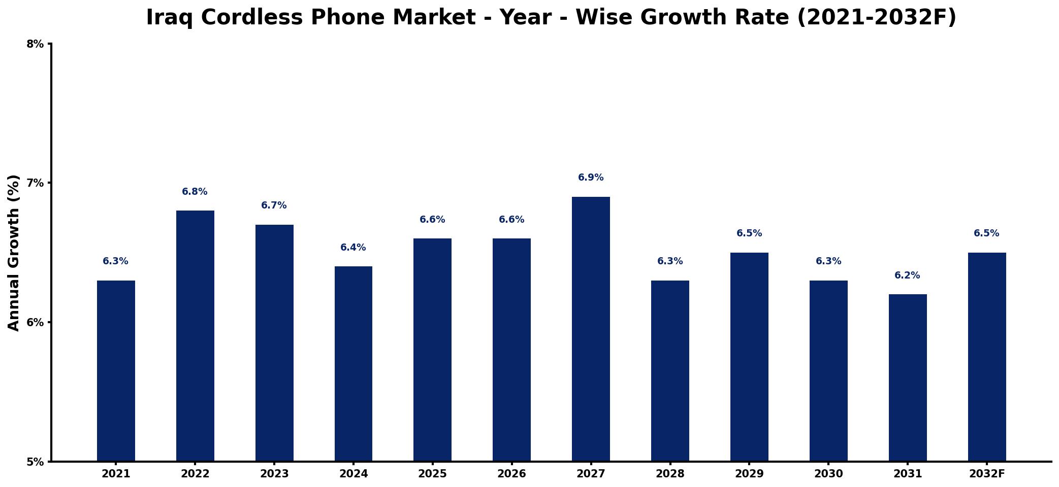 Iraq Cordless Phone Market Year-wise Growth Rate and Key Drivers