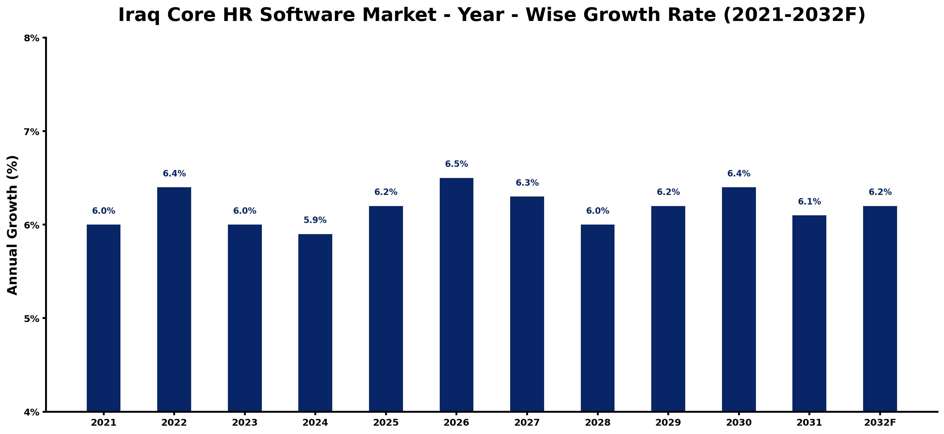 Iraq Core HR Software Market Year-wise Growth Rate and Key Drivers