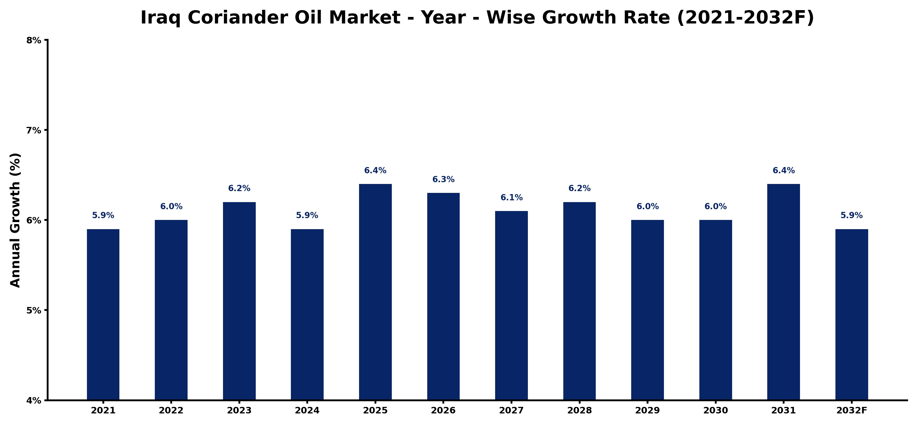 Iraq Coriander Oil Market Year-wise Growth Rate and Key Drivers