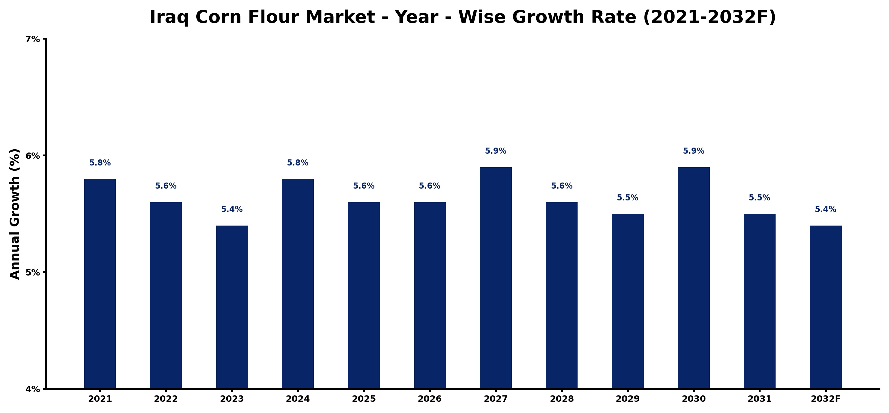 Iraq Corn Flour Market Year-wise Growth Rate and Key Drivers