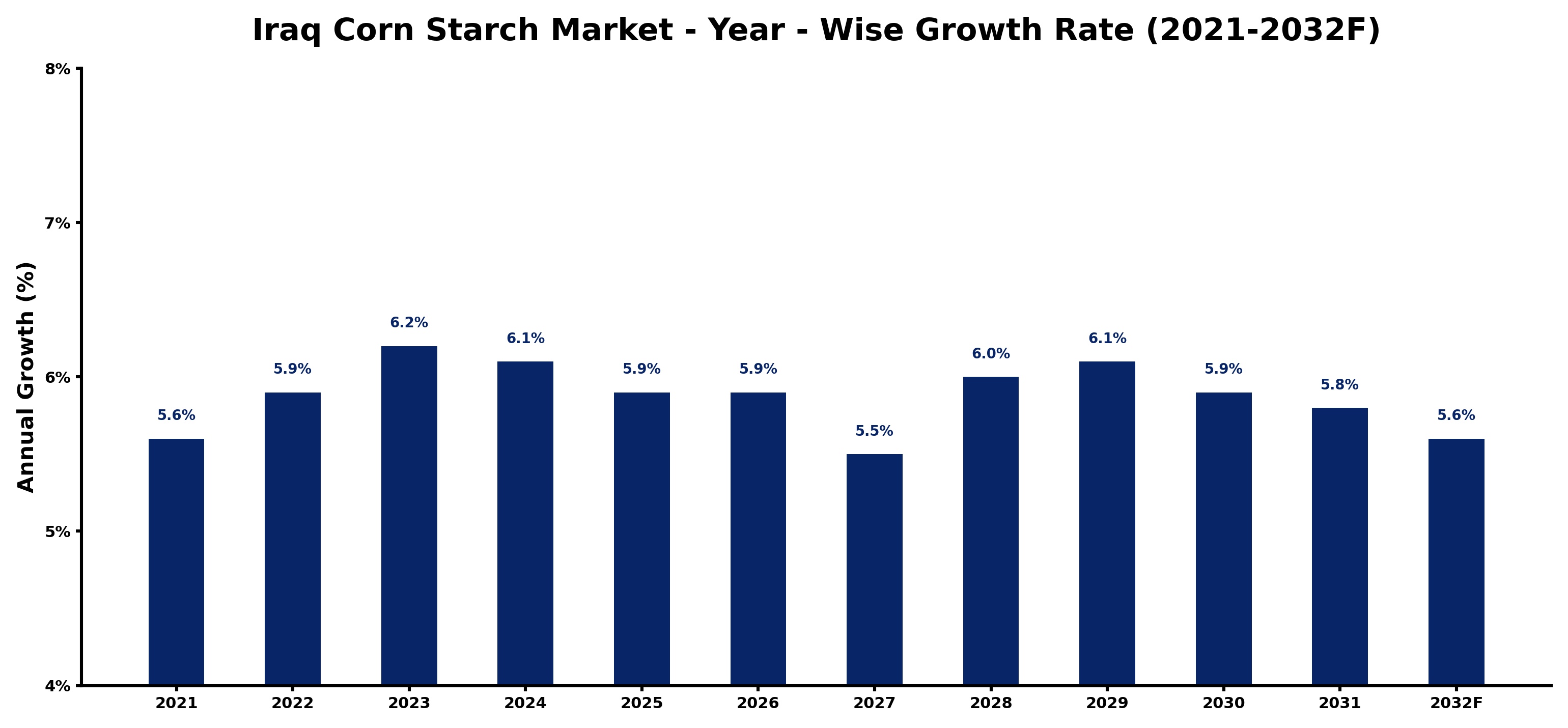 Iraq Corn Starch Market Year-wise Growth Rate and Key Drivers