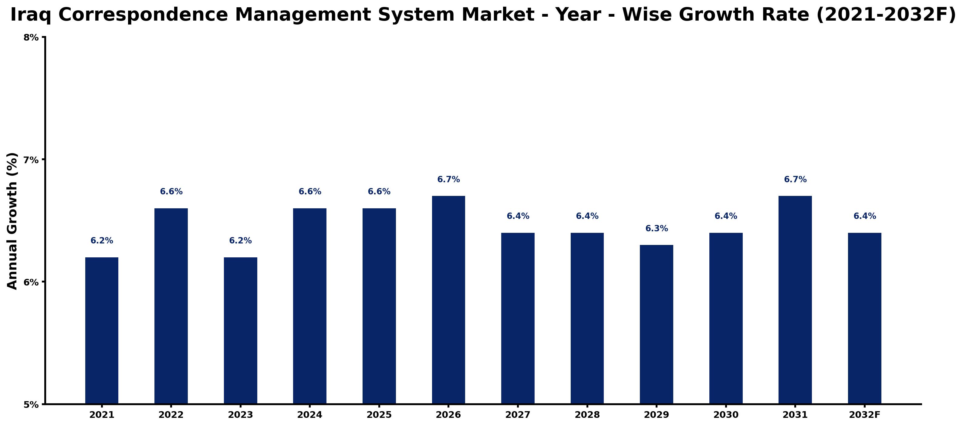 Iraq Correspondence Management System Market Year-wise Growth Rate and Key Drivers