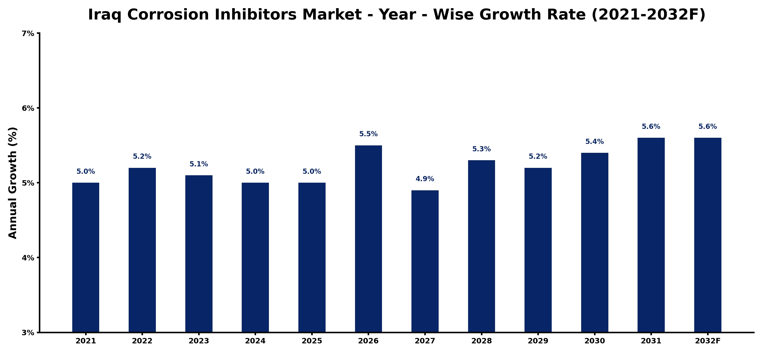 Iraq Corrosion Inhibitors Market Year-wise Growth Rate and Key Drivers