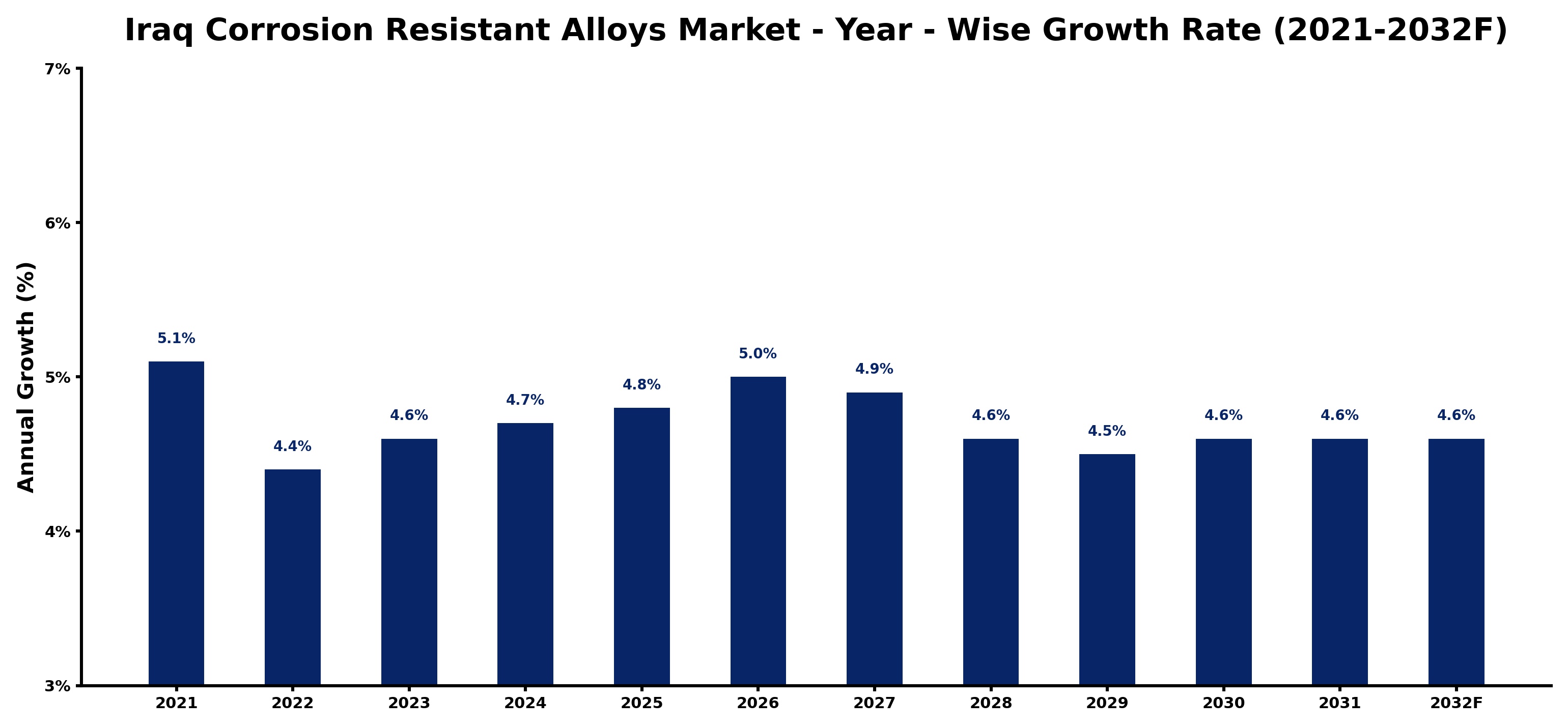 Iraq Corrosion Resistant Alloys Market Year-wise Growth Rate and Key Drivers