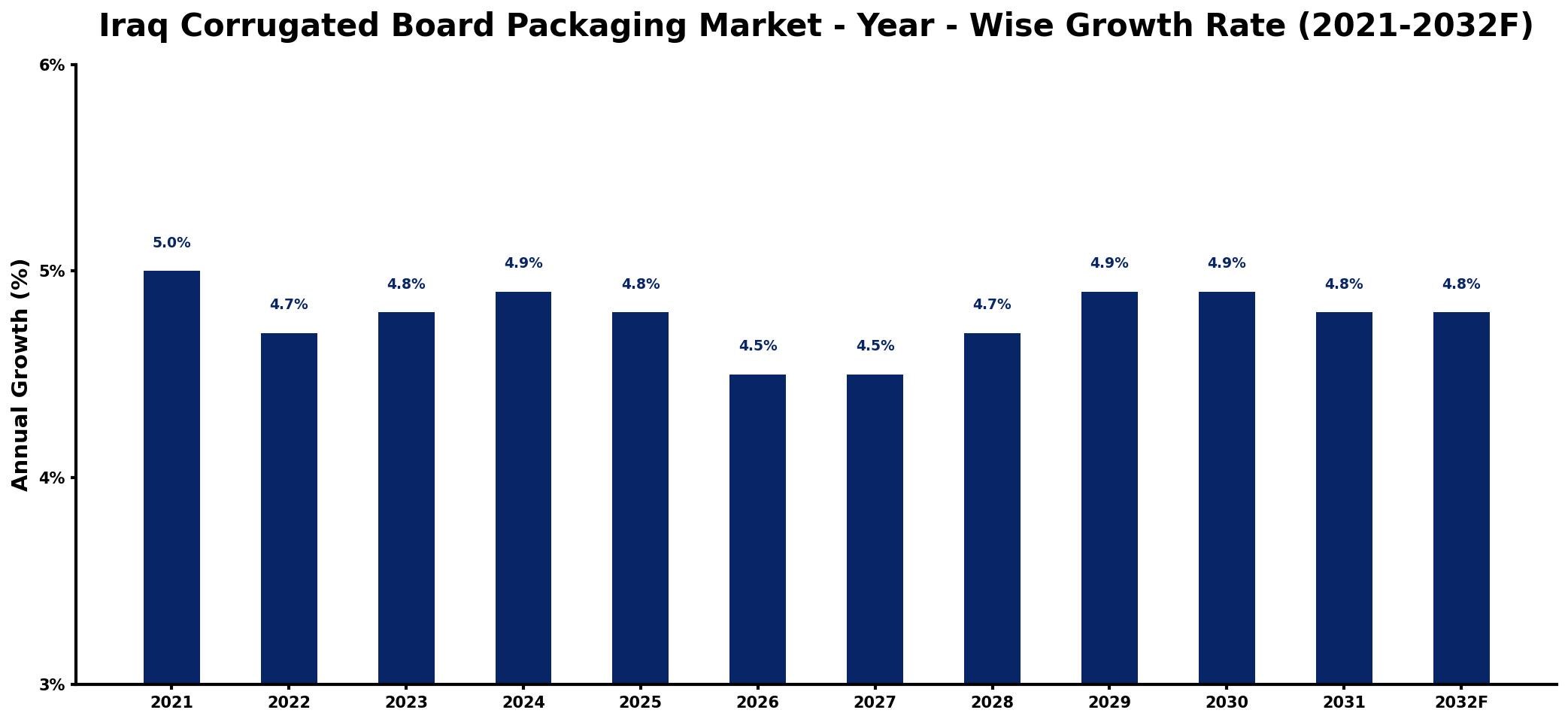 Iraq Corrugated Board Packaging Market Year-wise Growth Rate and Key Drivers