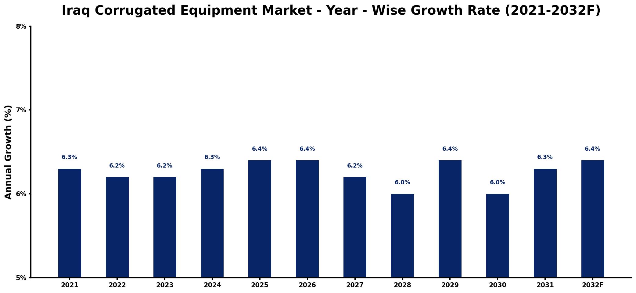 Iraq Corrugated Equipment Market Year-wise Growth Rate and Key Drivers
