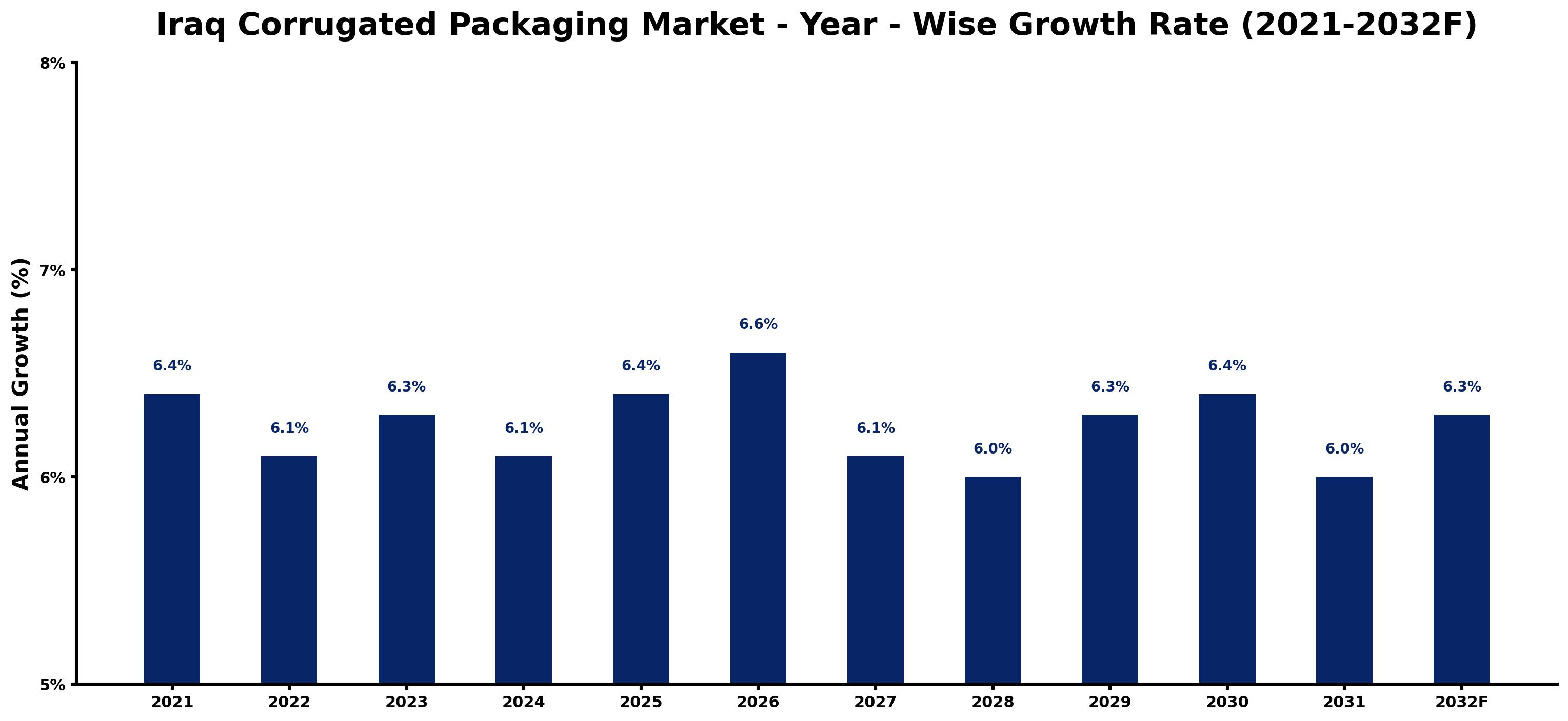 Iraq Corrugated Packaging Market Year-wise Growth Rate and Key Drivers
