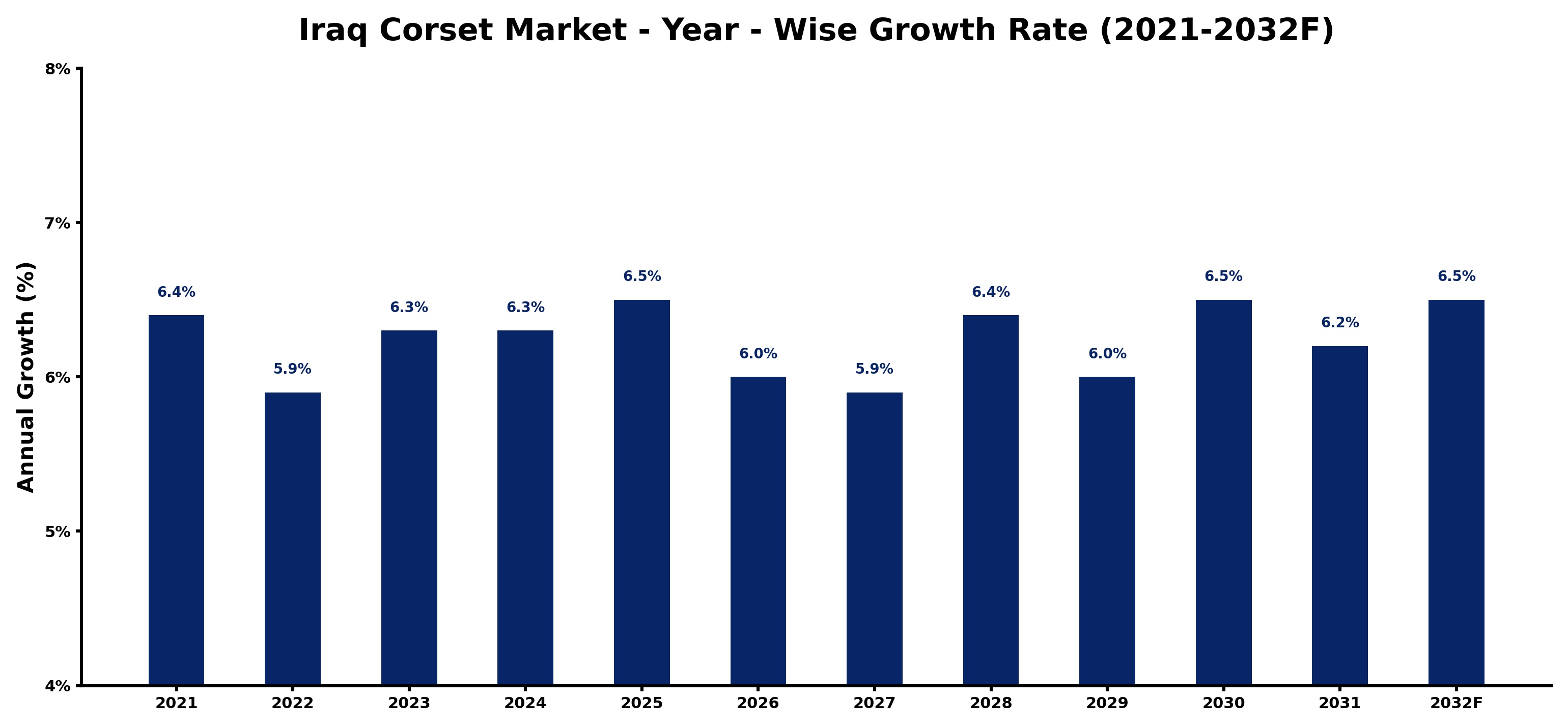 Iraq Corset Market Year-wise Growth Rate and Key Drivers